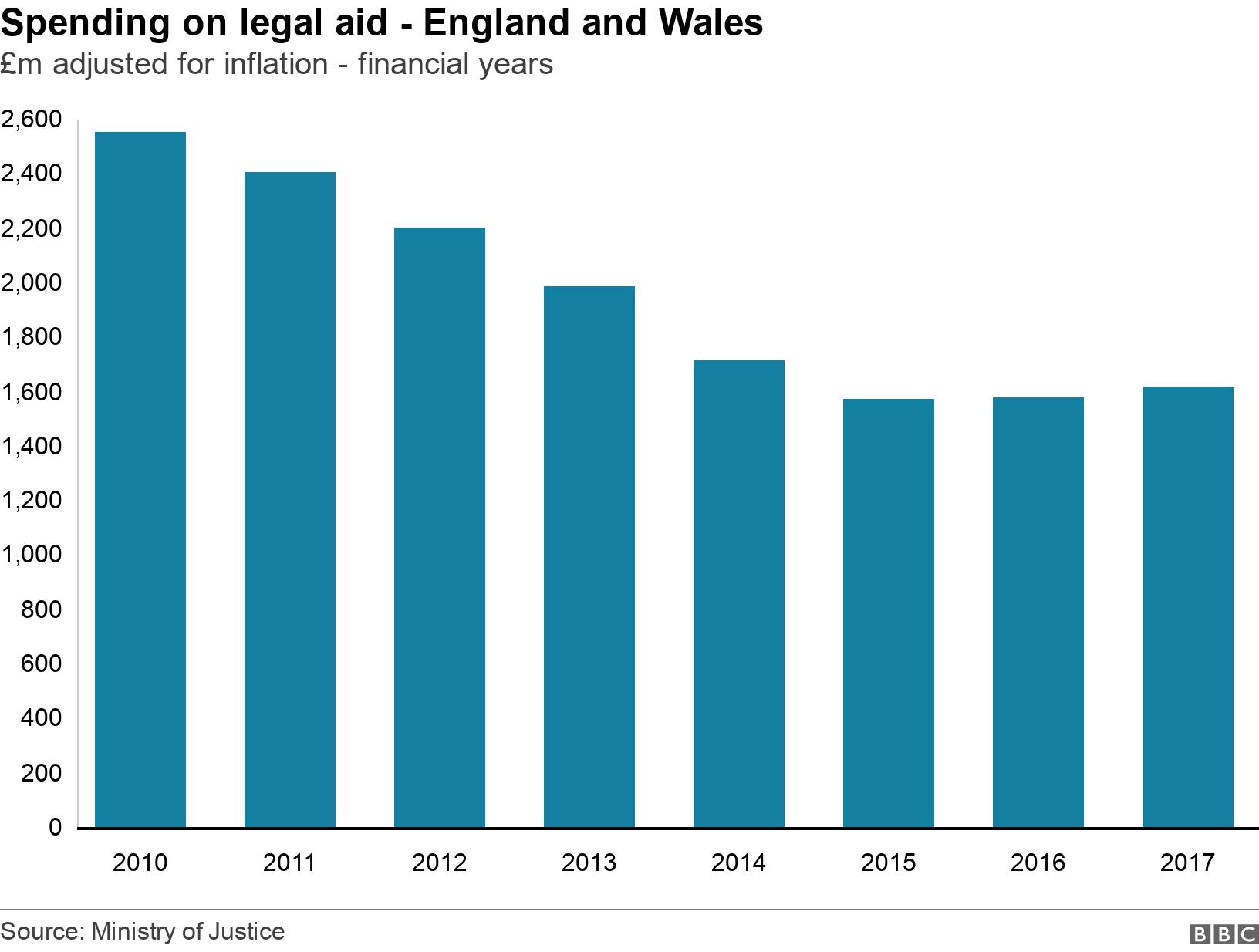 Spending on legal aid - England and Wales. £m adjusted for inflation - financial years.  .