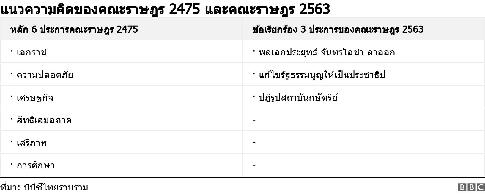 แนวความคิดของคณะราษฎร 2475 และคณะราษฎร 2563. . .