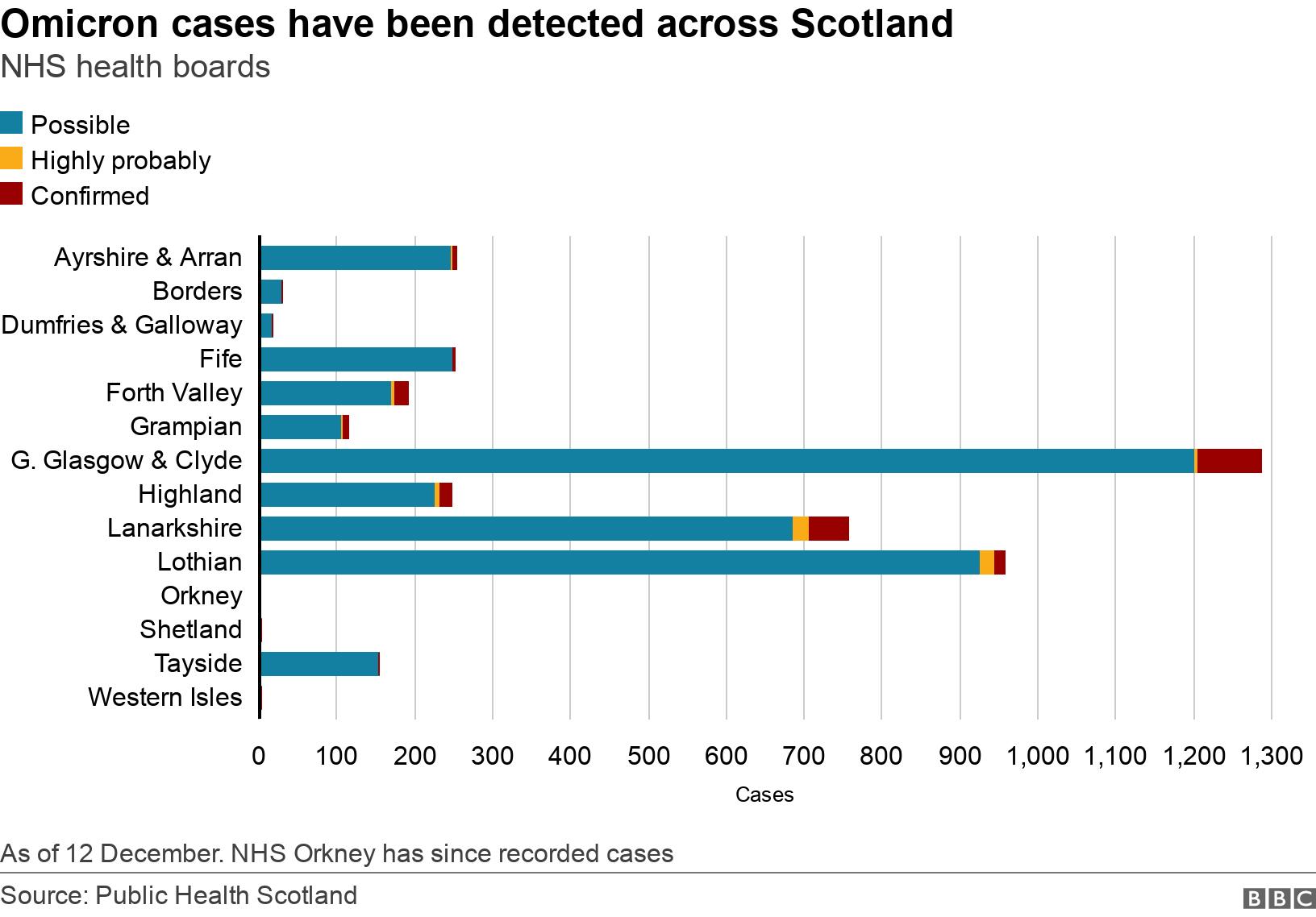 Omicron cases have been detected across Scotland. NHS health boards.  As of 12 December. NHS Orkney has since recorded cases.