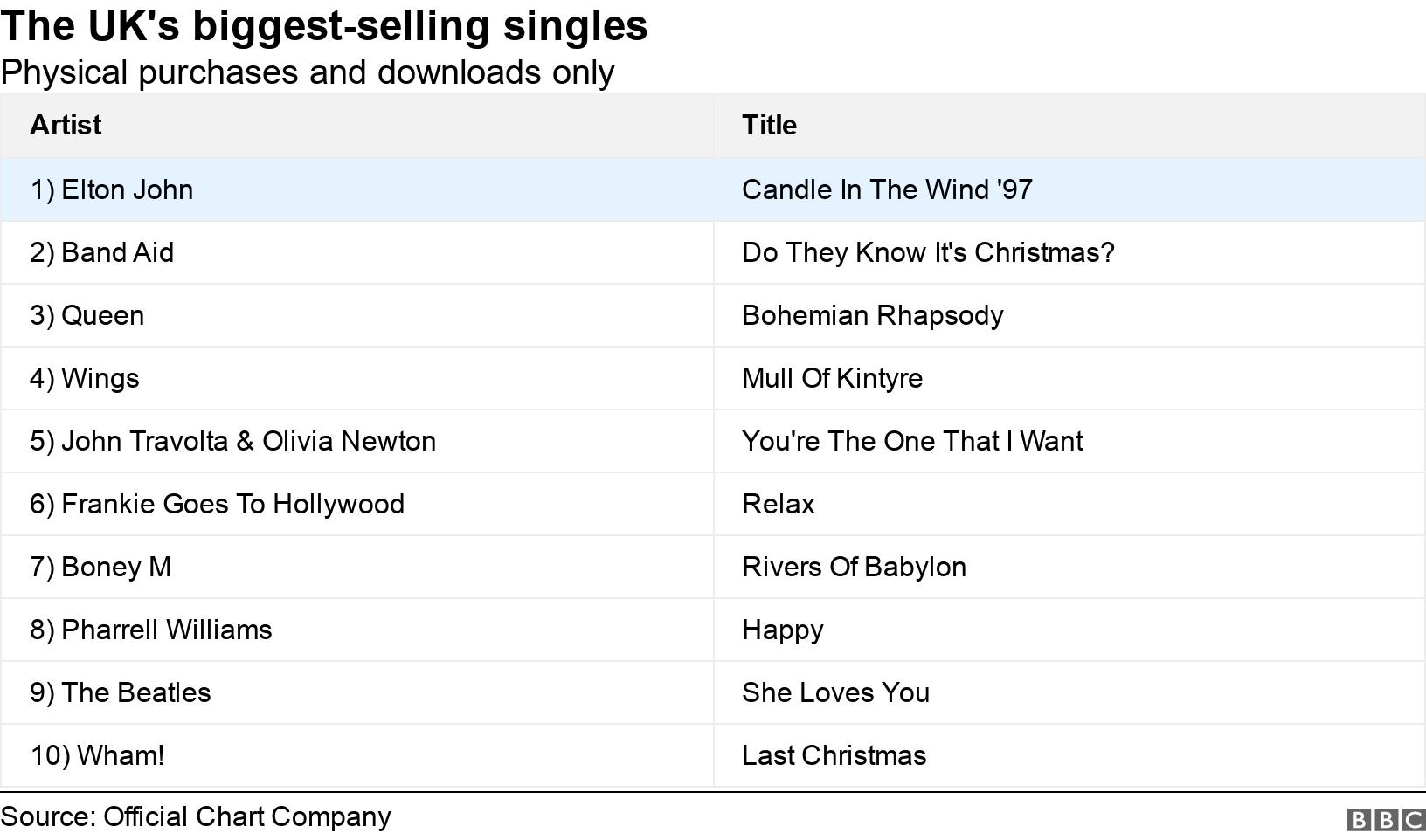 The UK's biggest-selling singles . Physical purchases and downloads only.  .