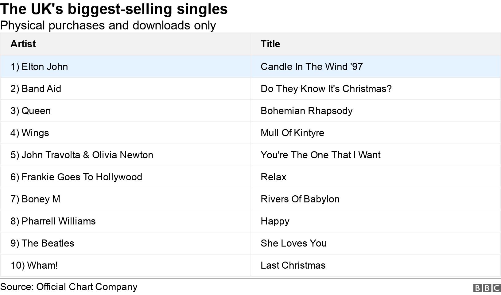 The UK's biggest-selling singles . Physical purchases and downloads only. .