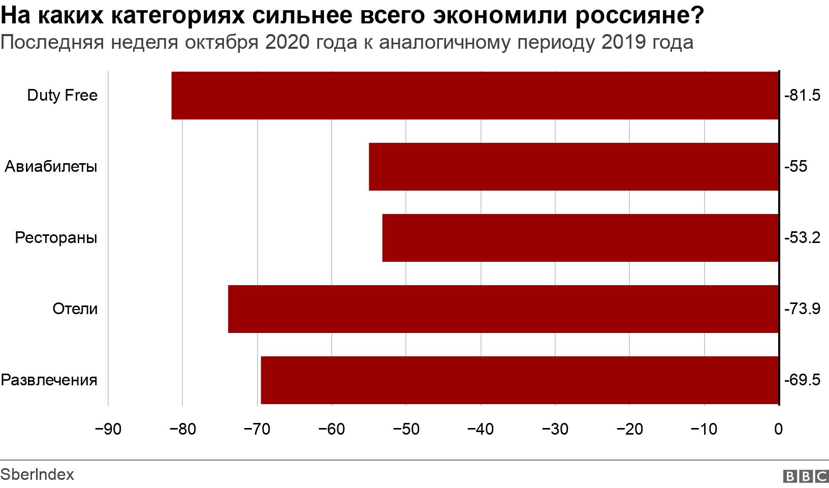 На каких категориях сильнее всего экономили россияне?. Последняя неделя октября 2020 года к аналогичному периоду 2019 года. .