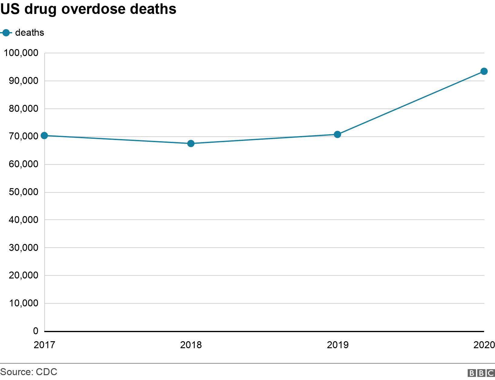 US drug overdose deaths. . .