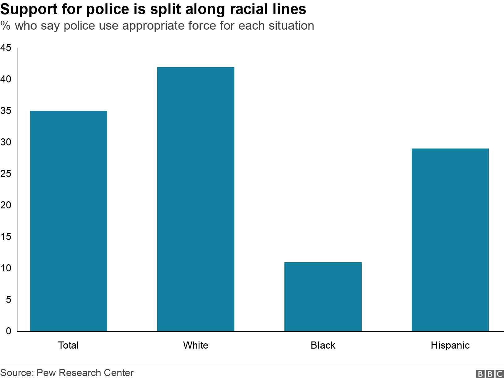 Support for police is split along racial lines. % who say police use appropriate force for each situation. .