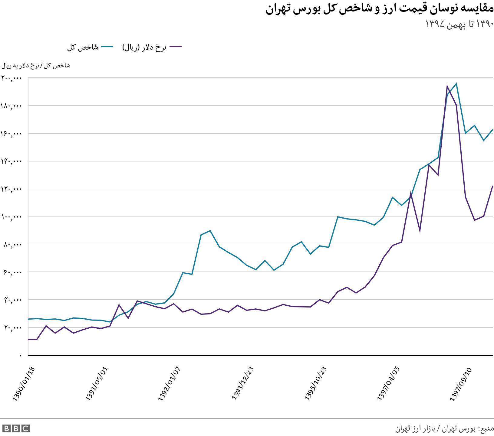 مقایسه نوسان قیمت ارز و شاخص کل بورس تهران. ۱۳۹۰ تا بهمن ۱۳۹۷. .