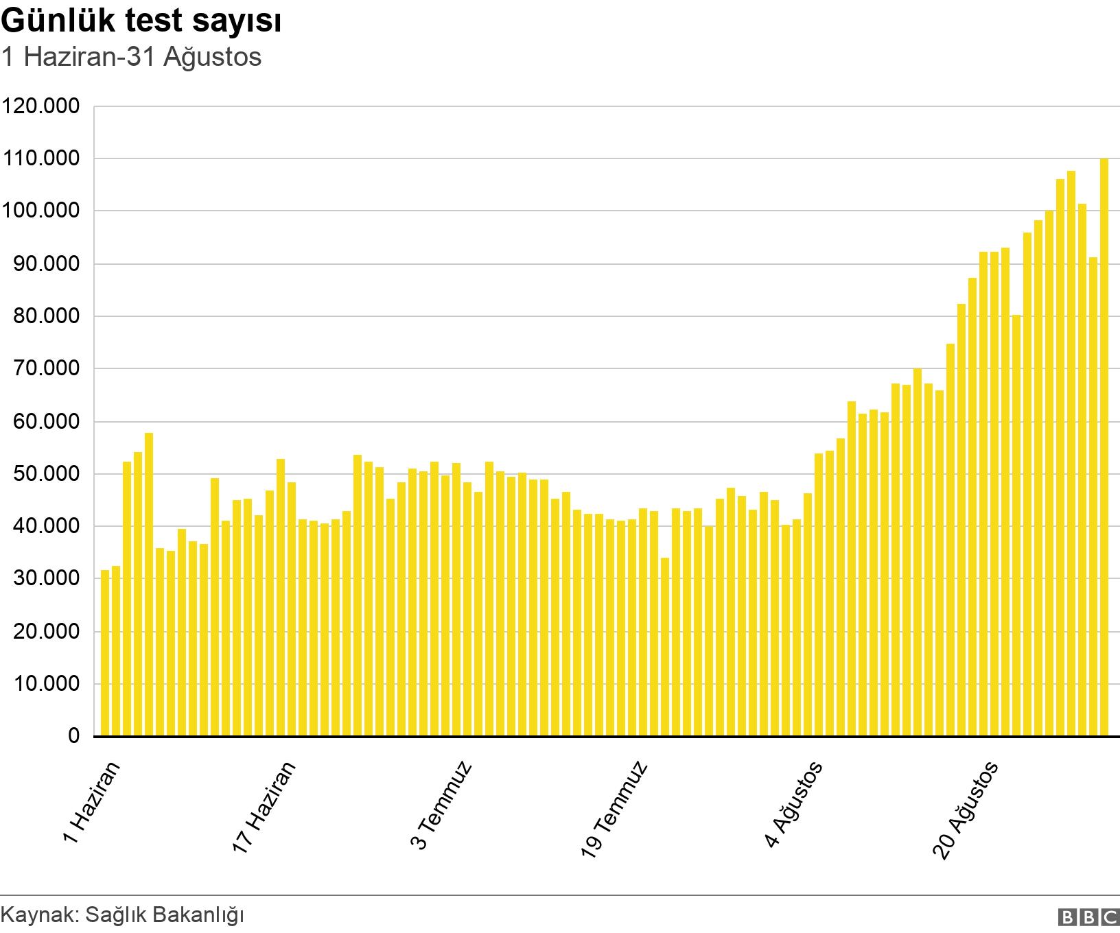 Günlük test sayısı. 1 Haziran-31 Ağustos. .