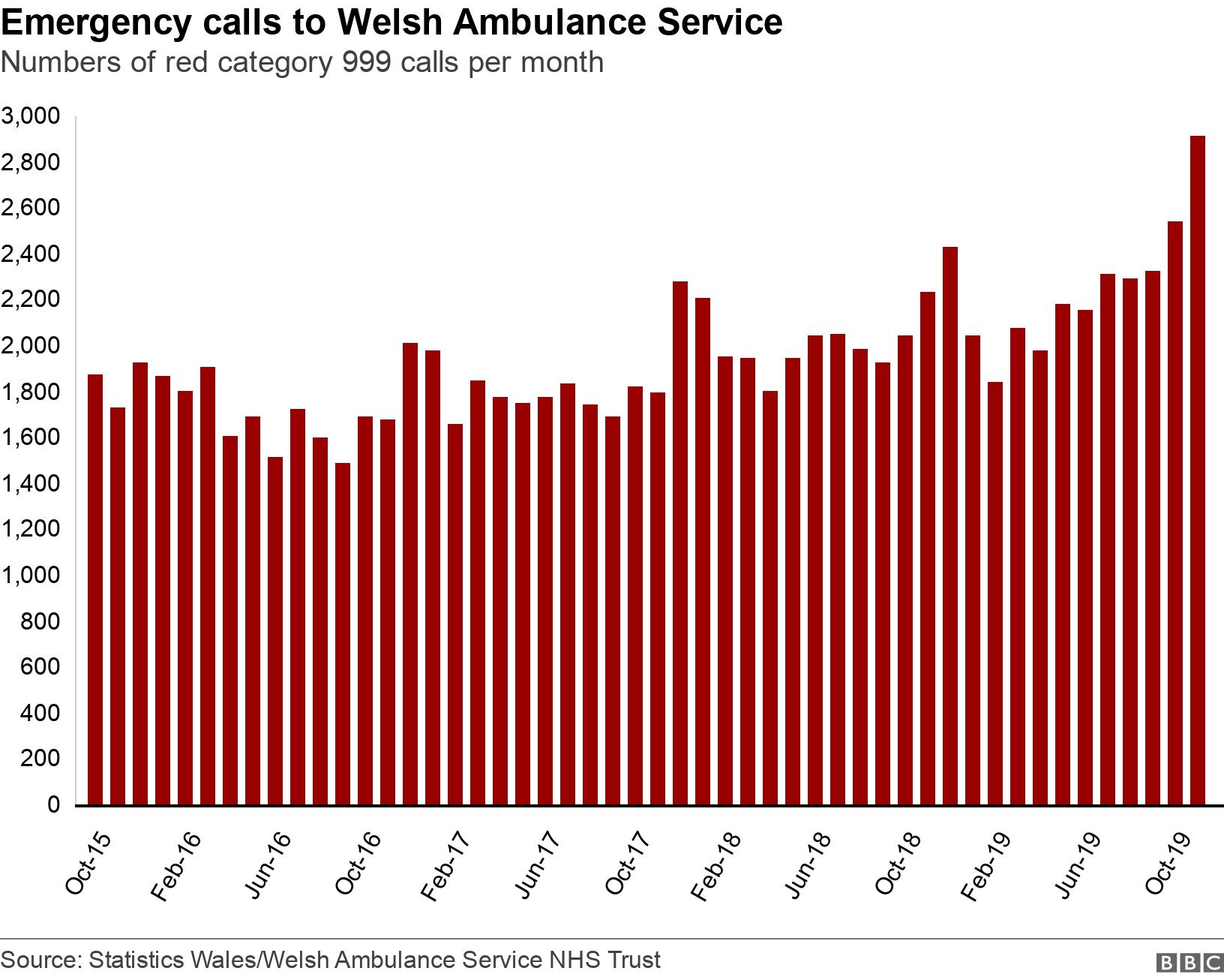 Emergency calls to Welsh Ambulance Service. Numbers of red category 999 calls per month. .