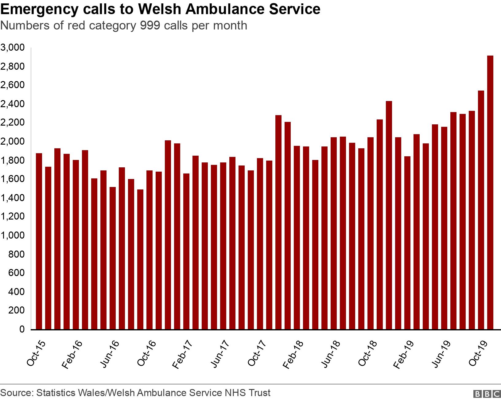Emergency calls to Welsh Ambulance Service. Numbers of red category 999 calls per month.  .