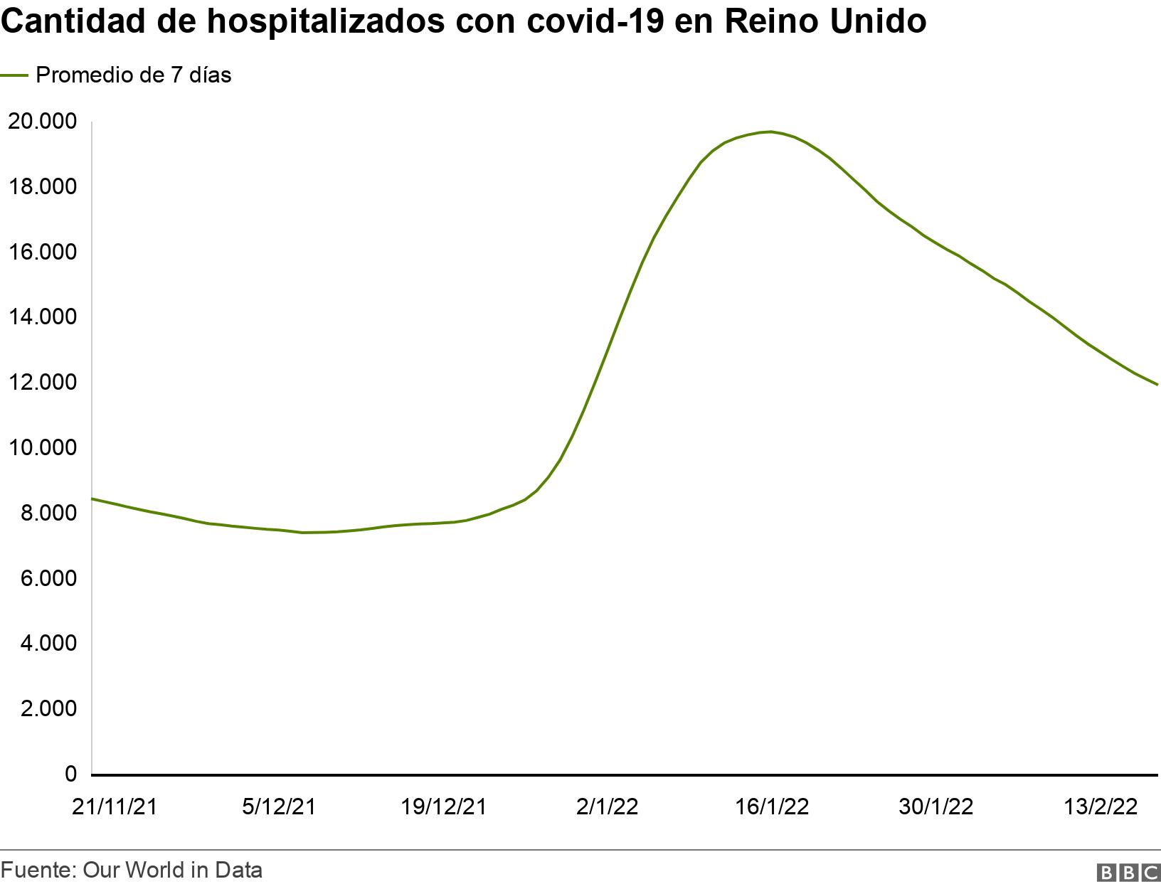 Cantidad de hospitalizados con covid-19 en Reino Unido. . .