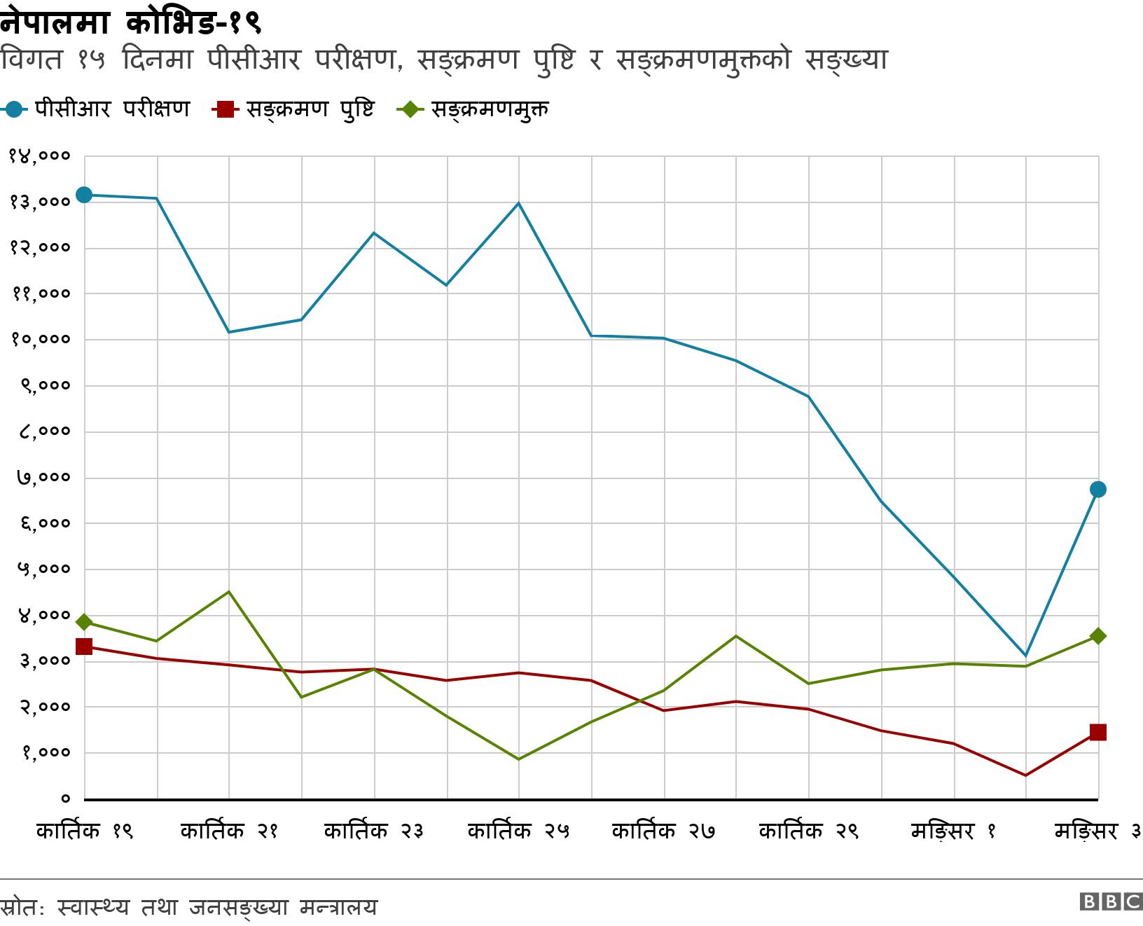 नेपालमा कोभिड-१९. विगत १५ दिनमा पीसीआर परीक्षण, सङ्क्रमण पुष्टि र सङ्क्रमणमुक्तको सङ्ख्या. .