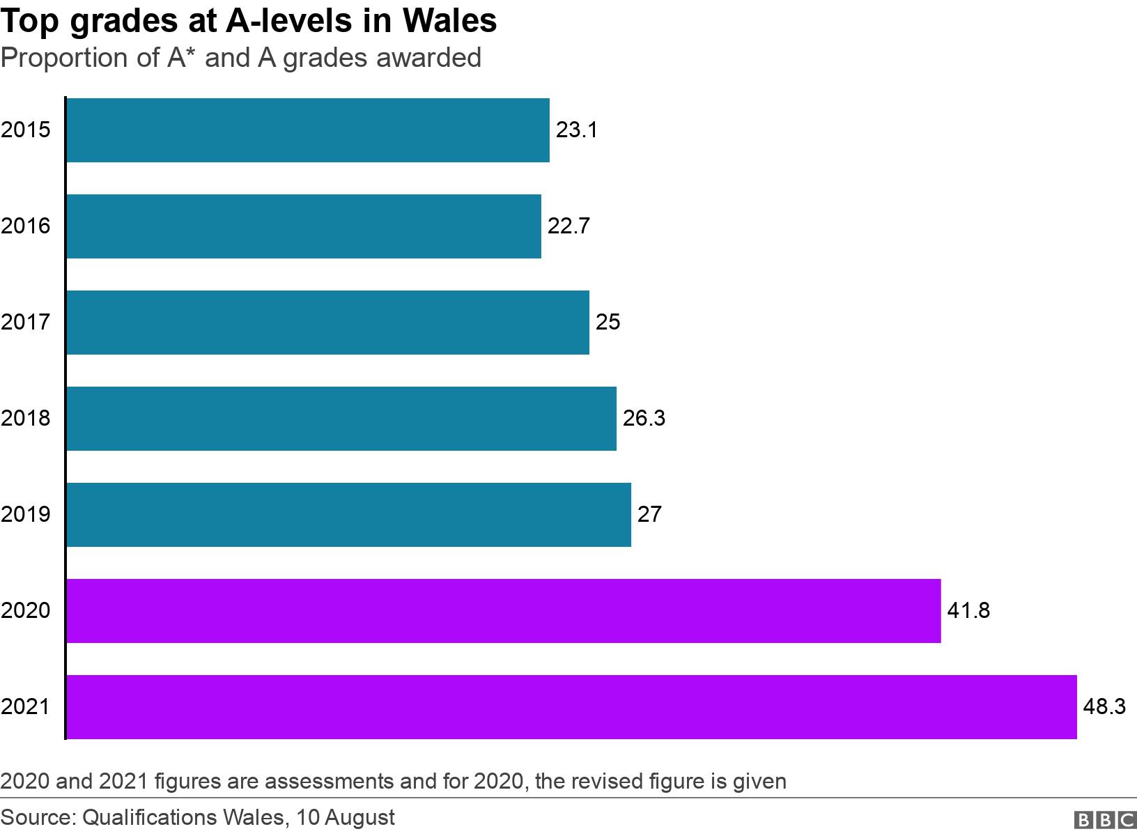 Top grades at A-levels in Wales. Proportion of A* and A grades awarded.  2020 and 2021 figures are assessments and for 2020, the revised figure is given.