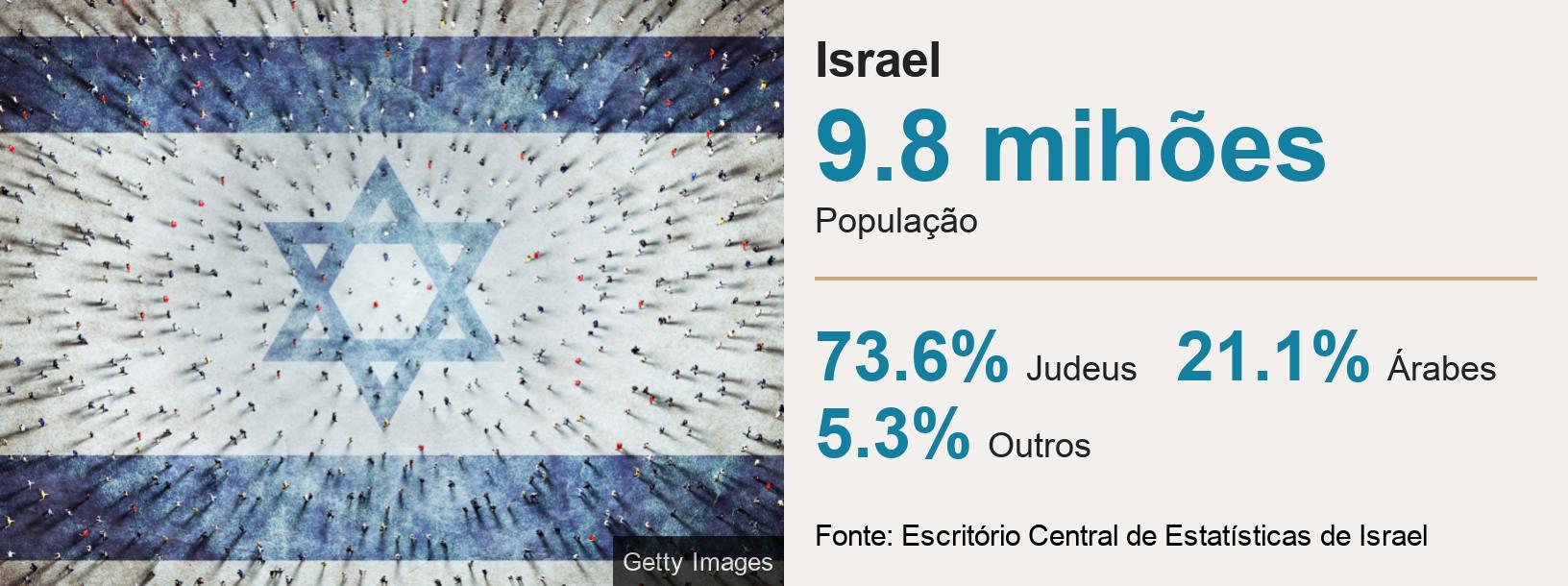 Israel.  [ 9.8 mihões População ] [ 73.6% Judeus ],[ 21.1% Árabes ],[ 5.3% Outros ], Source: Fonte: Escritório Centralw1n betEstatísticasw1n betIsrael, Image: Crowd of people on Israeli flag