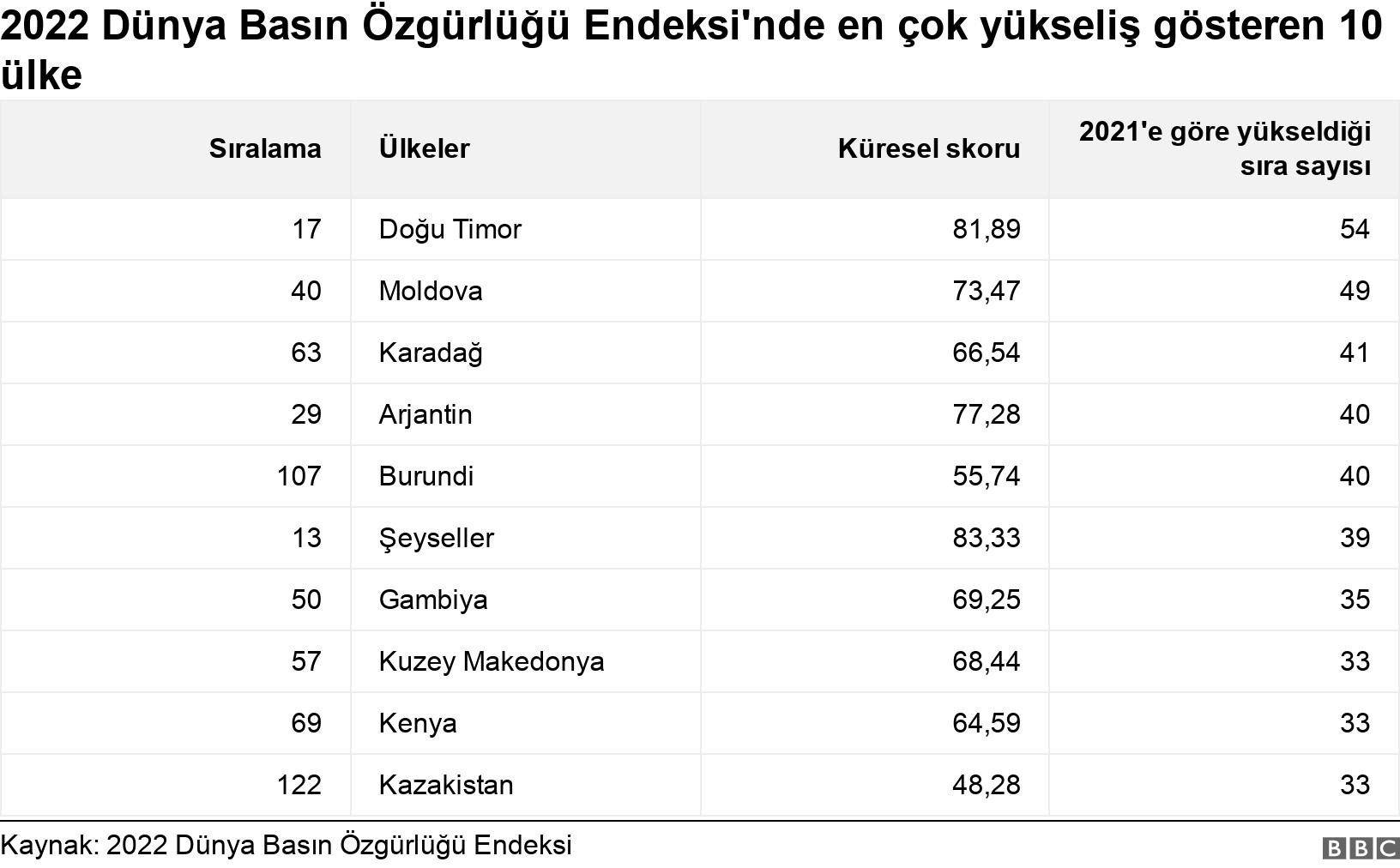 2022 Dünya Basın Özgürlüğü Endeksi'nde en çok yükseliş gösteren 10 ülke. . .