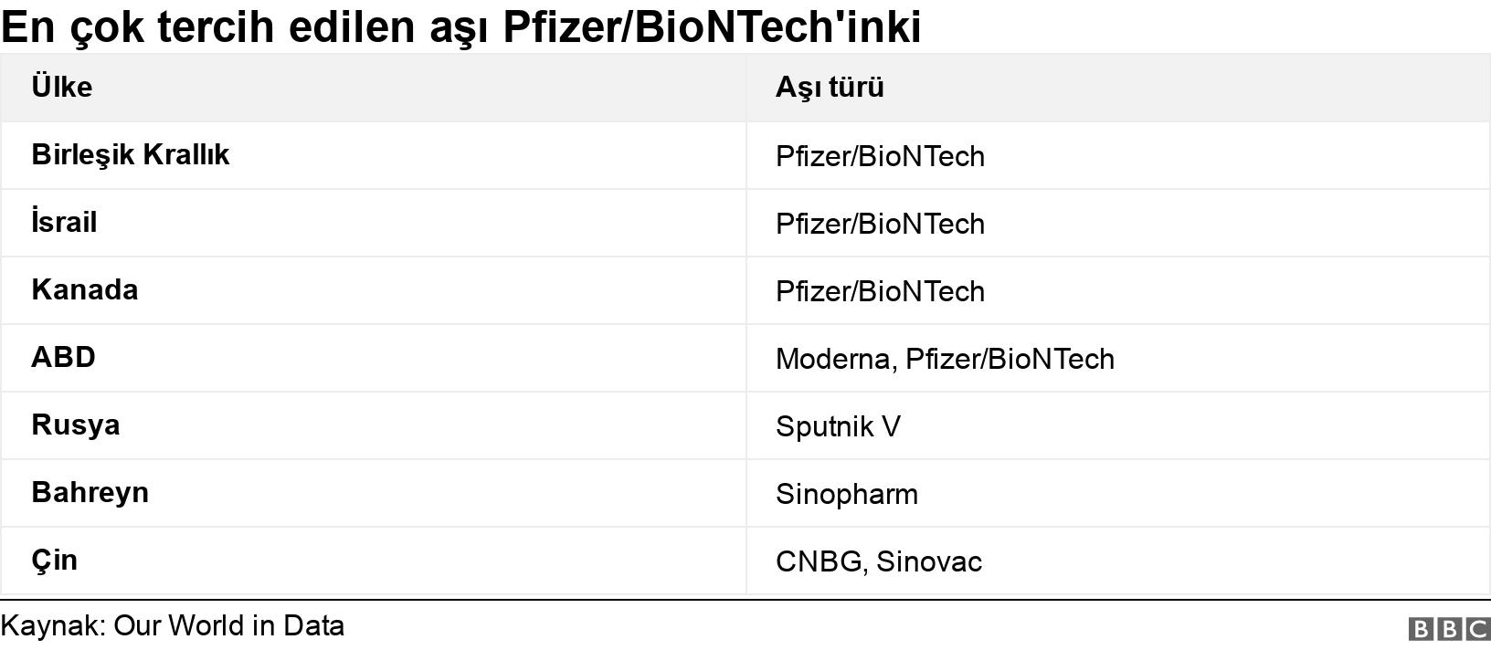 En çok tercih edilen aşı Pfizer/BioNTech'inki. . .