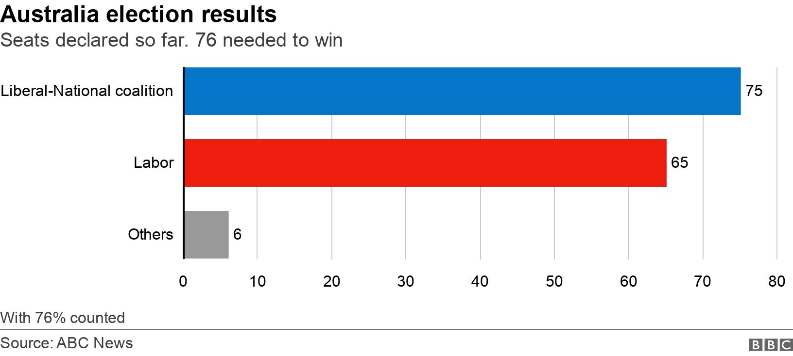 Australia election results. Seats declared so far. 76 needed to win.  With 76% counted.
