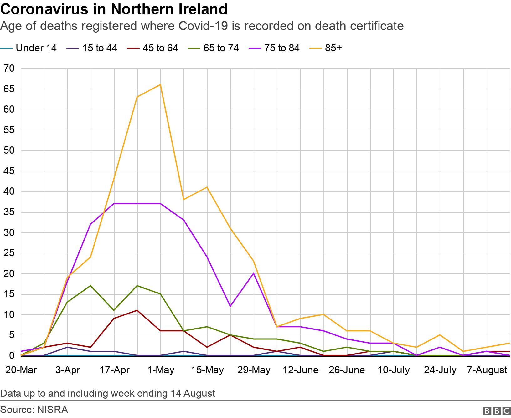 Coronavirus in Northern Ireland. Age of deaths registered where Covid-19 is recorded on death certificate. Graph showing place of death over time Data up to and including week ending 14 August.