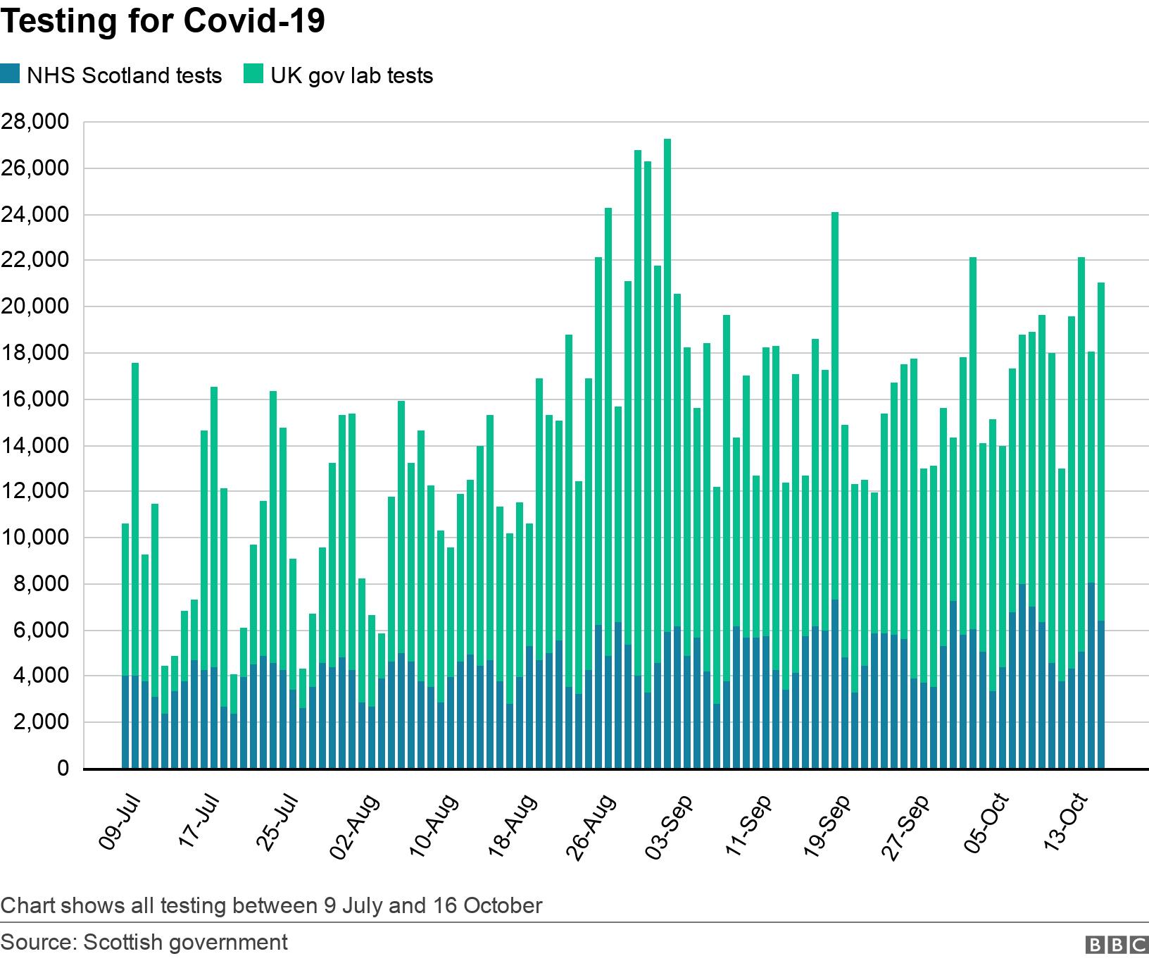 Testing for Covid-19. . Chart shows all testing since 9 July.