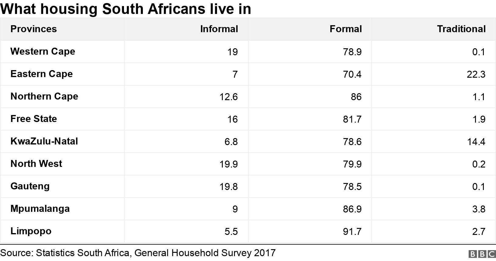 What housing South Africans live in . .  .