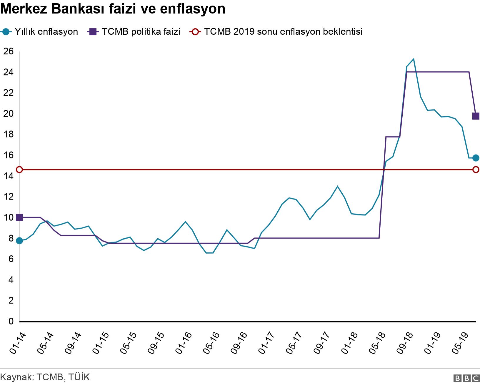 Merkez Bankası faizi ve enflasyon. .  .