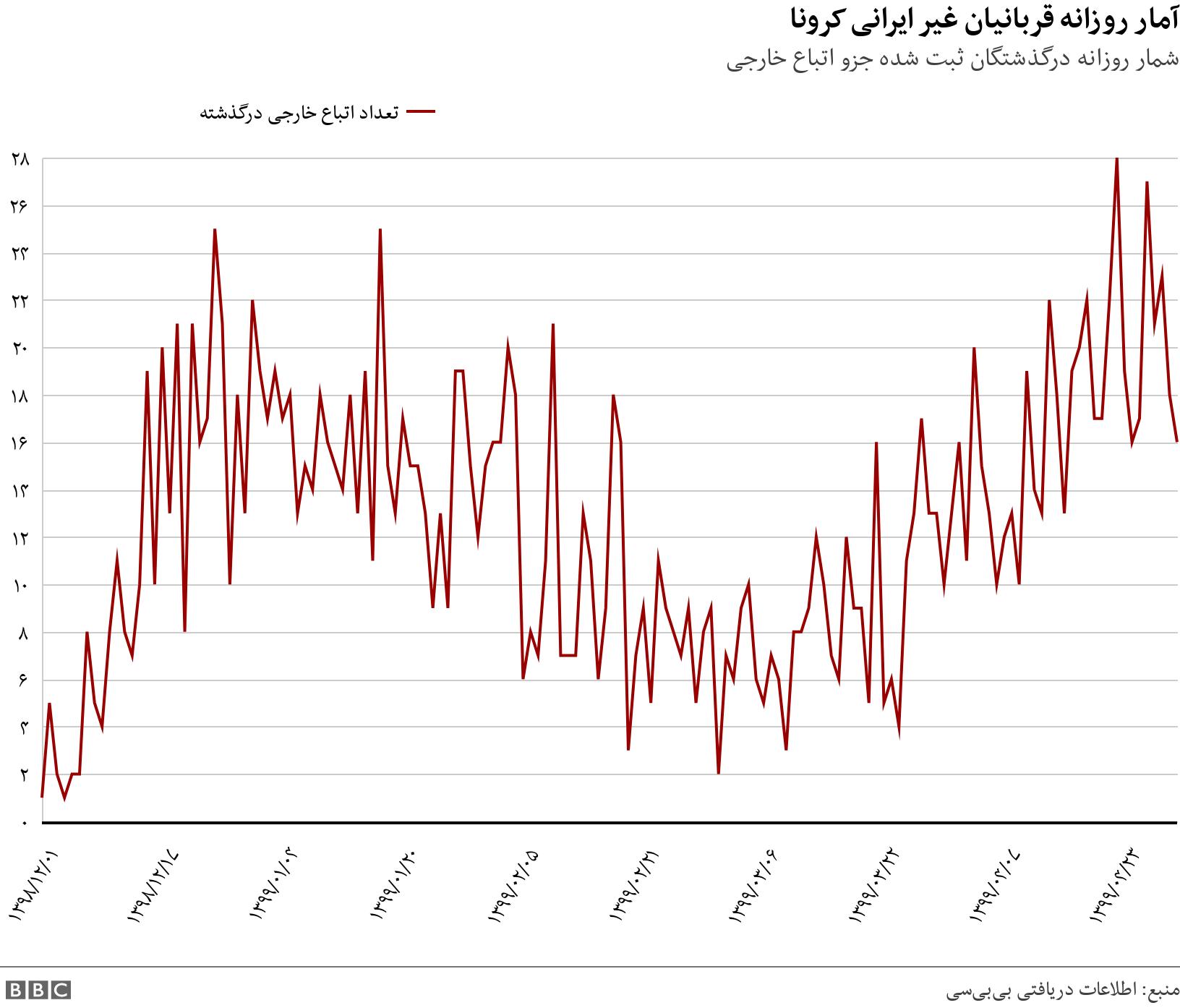 آمار روزانه قربانیان غیر ایرانی کرونا. شمار روزانه درگذشتگان ثبت شده جزو اتباع خارجی. .