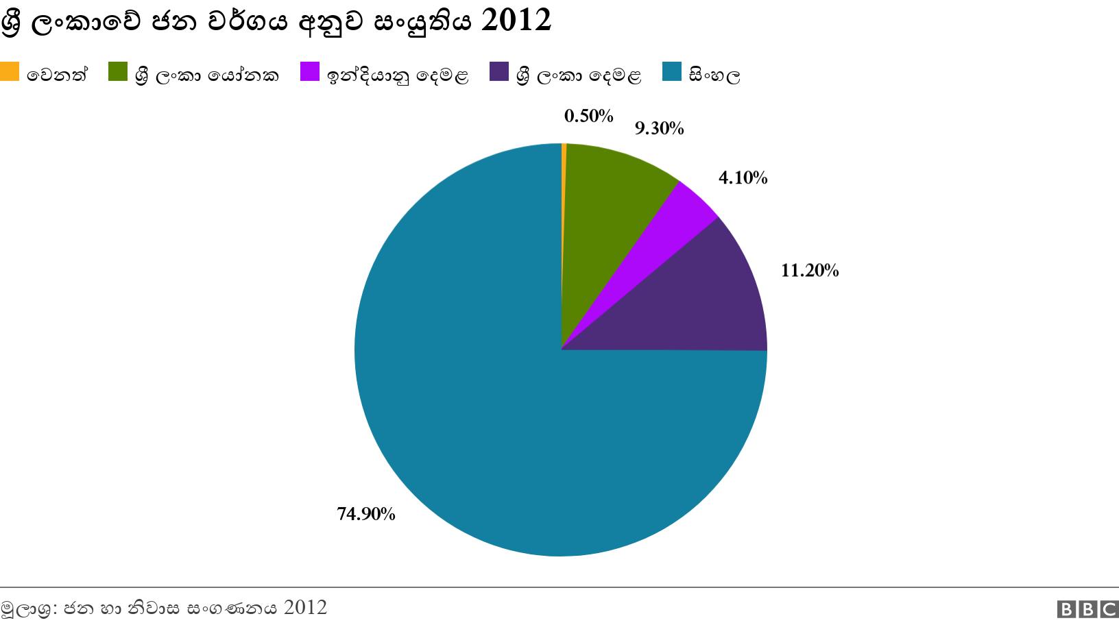 ශ්‍රී ලංකාවේ ජන වර්ගය අනුව සංයුතිය 2012 . . .