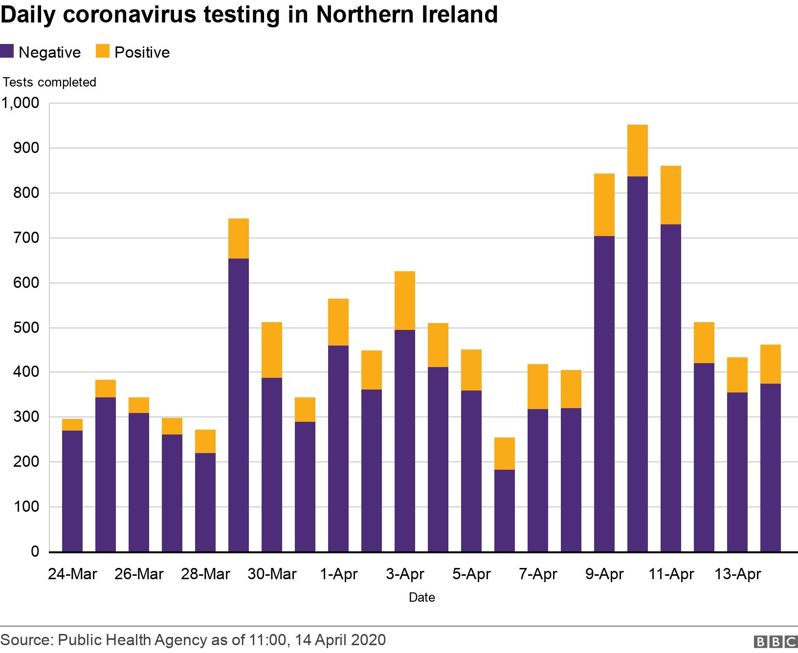 Daily coronavirus testing in Northern Ireland. .  .