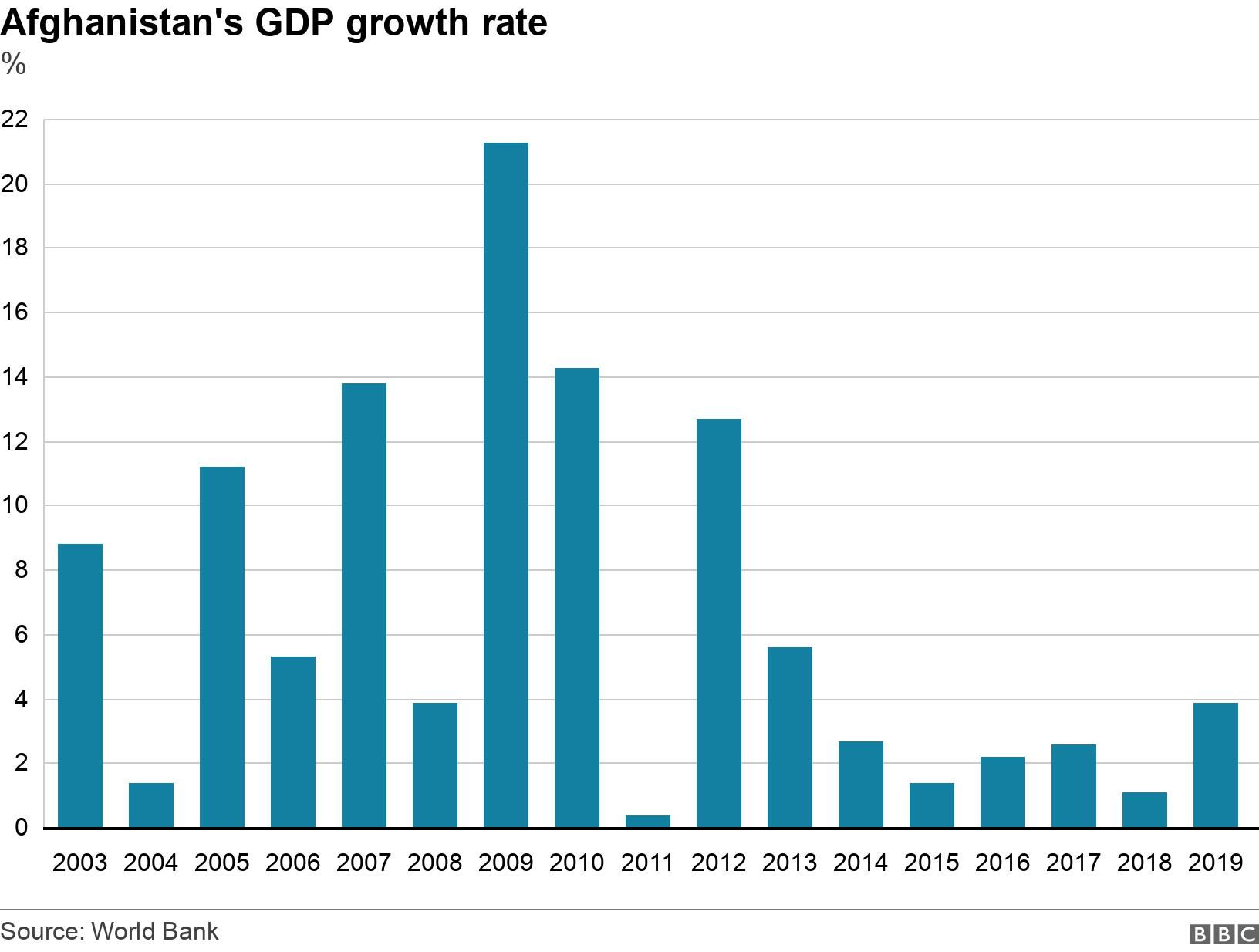 Afghanistan&#39;s GDP growth rate. %. .