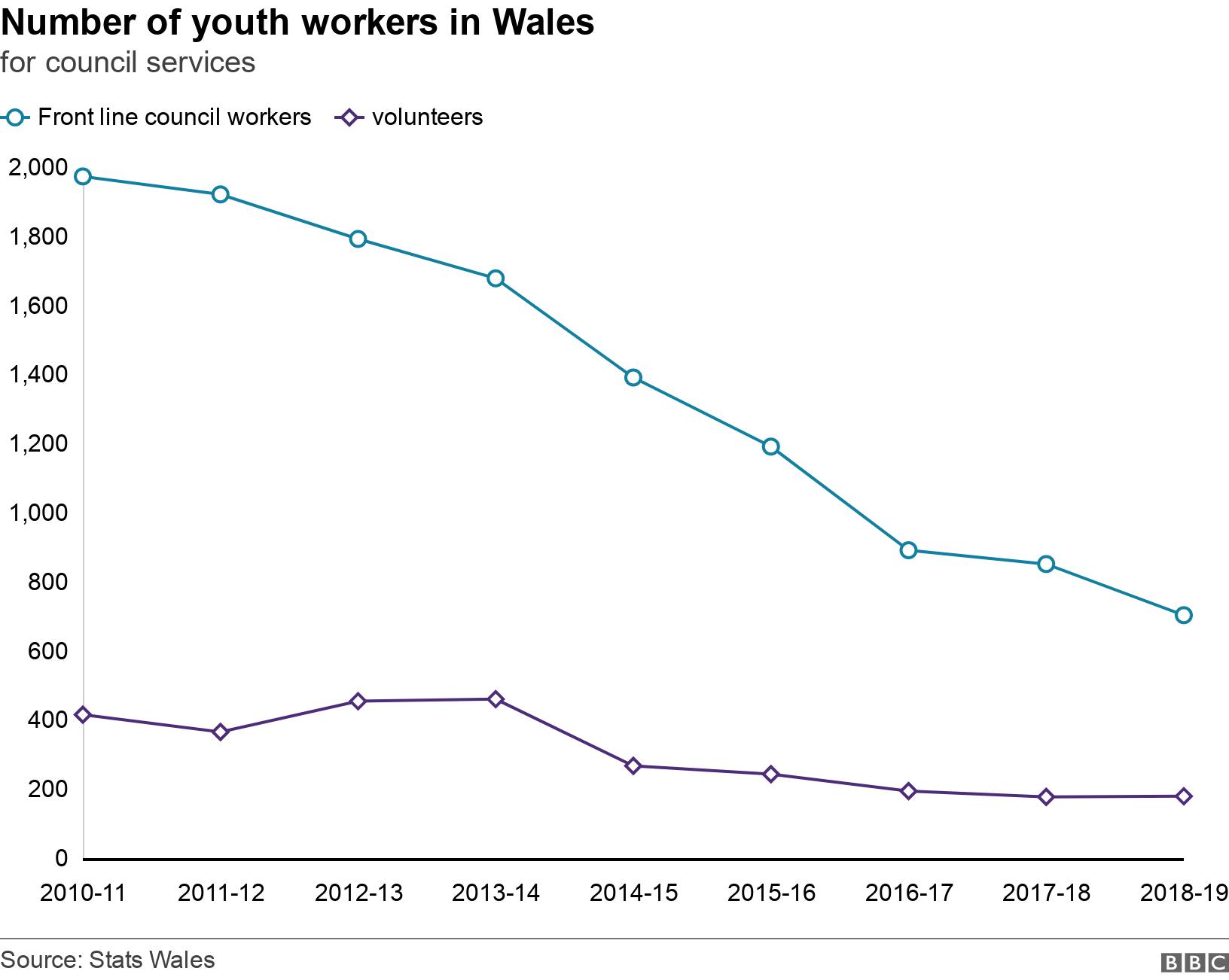 Number of youth workers in Wales. for council services .  .