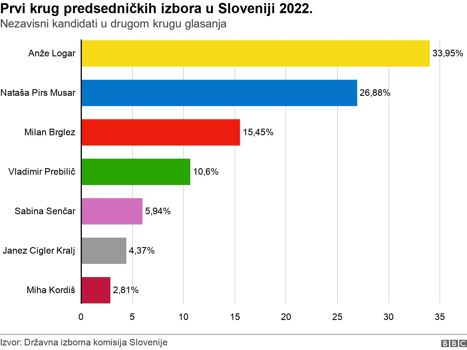 Prvi krug predsedničkih izbora u Sloveniji 2022.. Nezavisni kandidati u drugom krugu glasanja. .