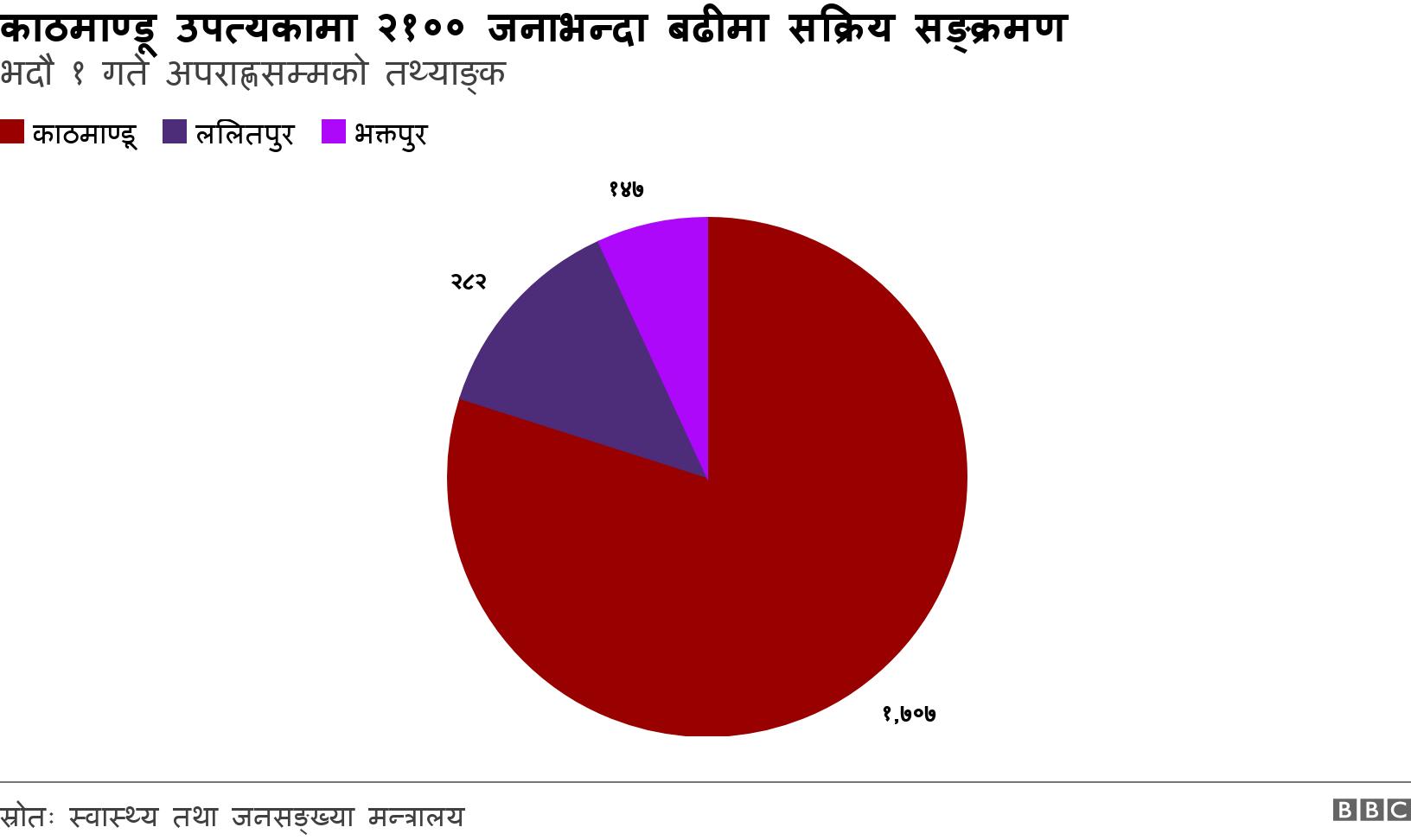 काठमाण्डू उपत्यकामा २१०० जनाभन्दा बढीमा सक्रिय सङ्क्रमण. भदौ १ गते अपराह्णसम्मको तथ्याङ्क. .