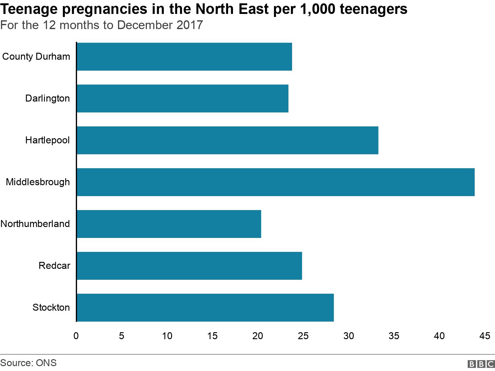 Teenage pregnancies in the North East per 1,000 teenagers. For the 12 months to December 2017. The rate of teenage pregnancies in the North East per 1,000 girls aged 15 to 17. .