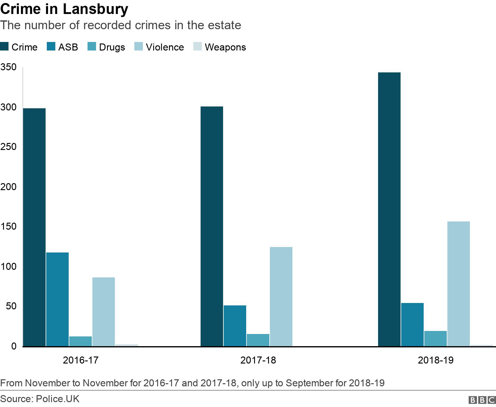 Crime in Lansbury. The number of recorded crimes in the estate. bar chart showing the types of recorded crime on the estate From November to November for 2016-17 and 2017-18, only up to September for 2018-19.