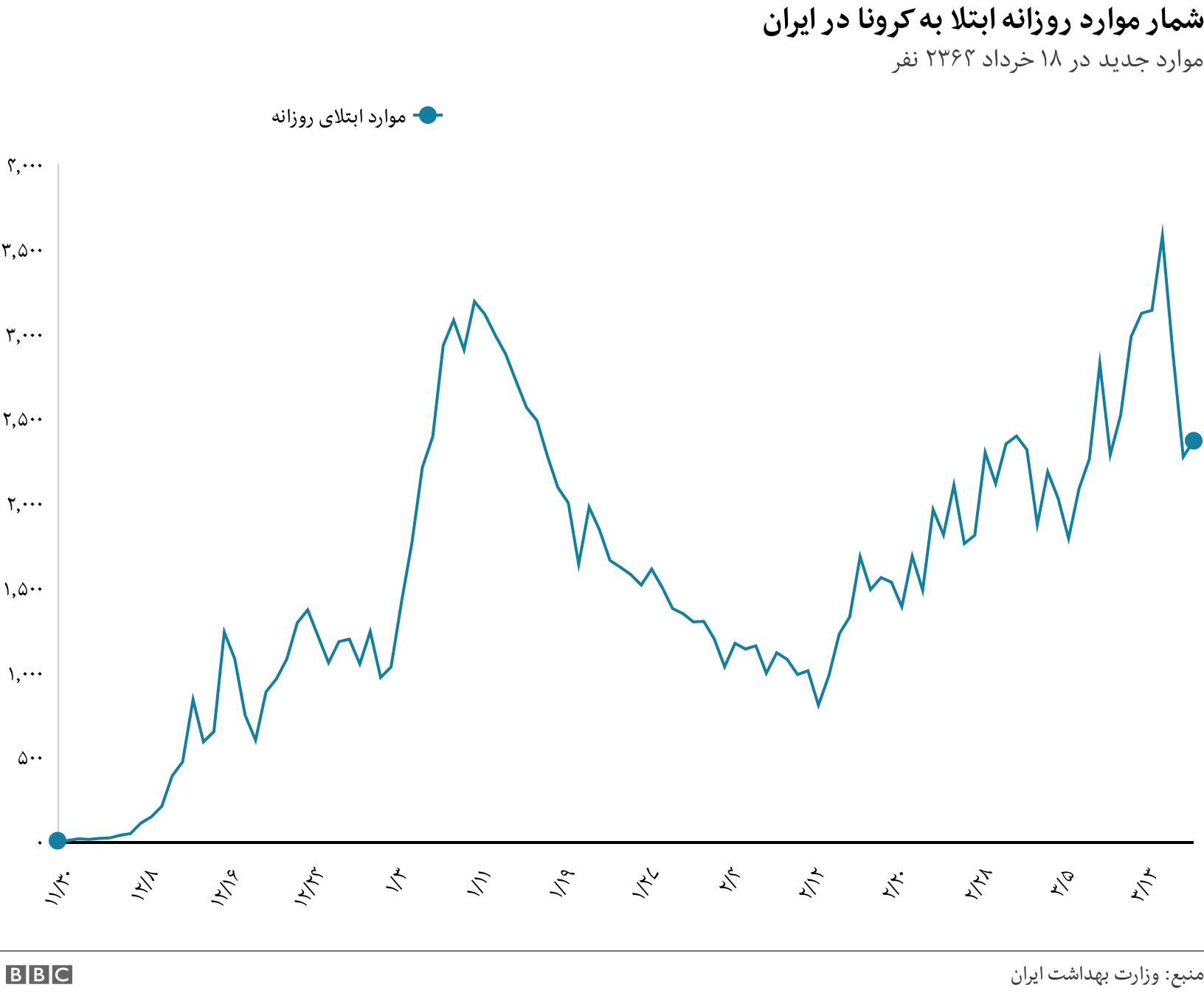 شمار موارد روزانه ابتلا به کرونا در ایران. موارد جدید در ۱۸ خرداد ۲۳۶۴ نفر. .