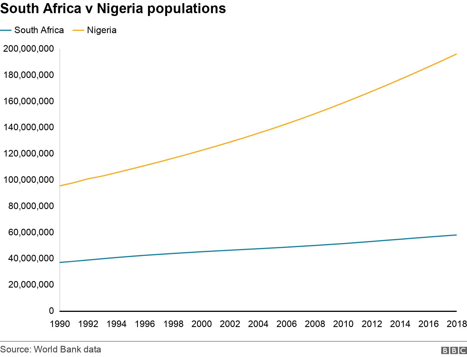 South Africa v Nigeria populations. .  .