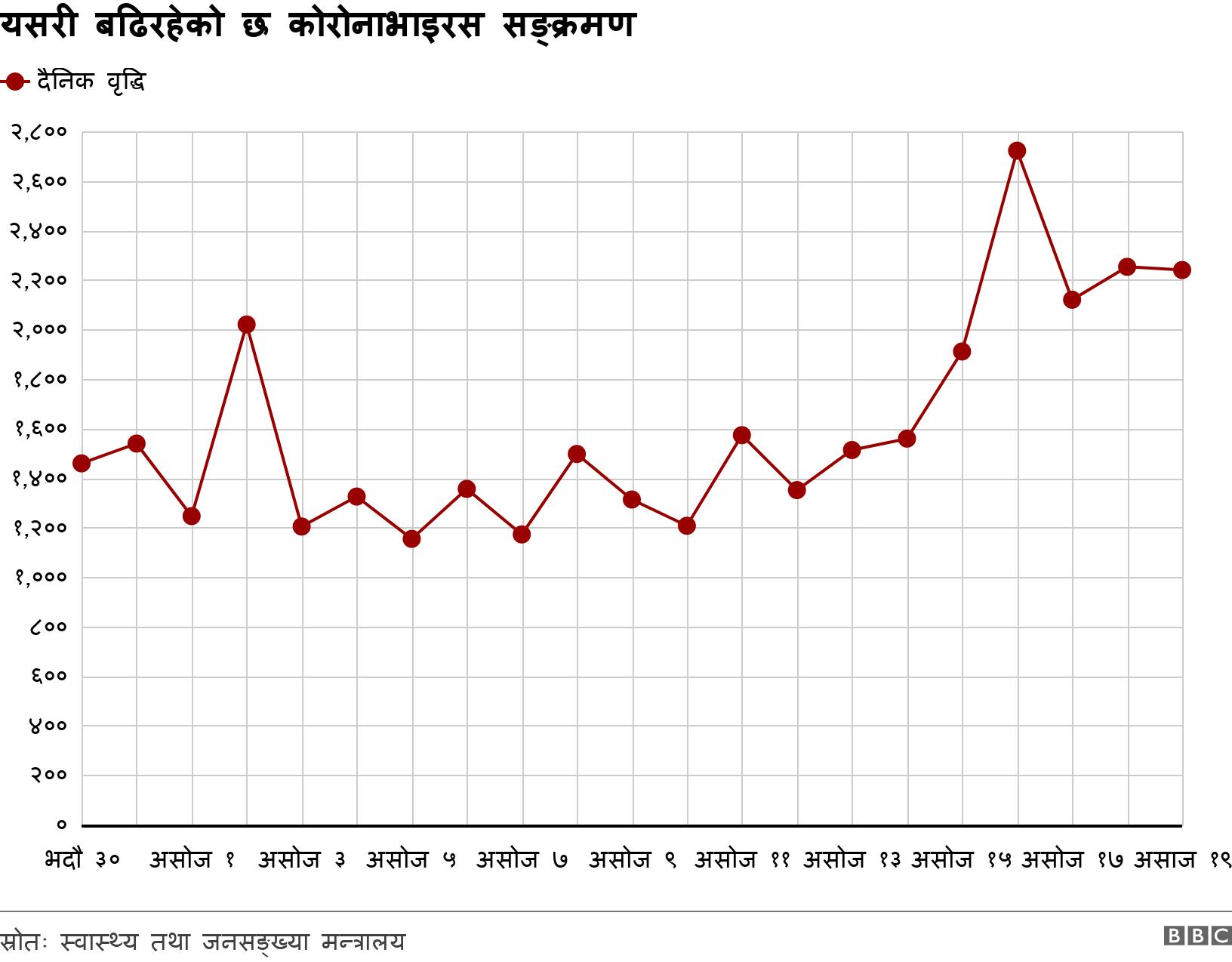 यसरी बढिरहेको छ कोरोनाभाइरस सङ्क्रमण. . .