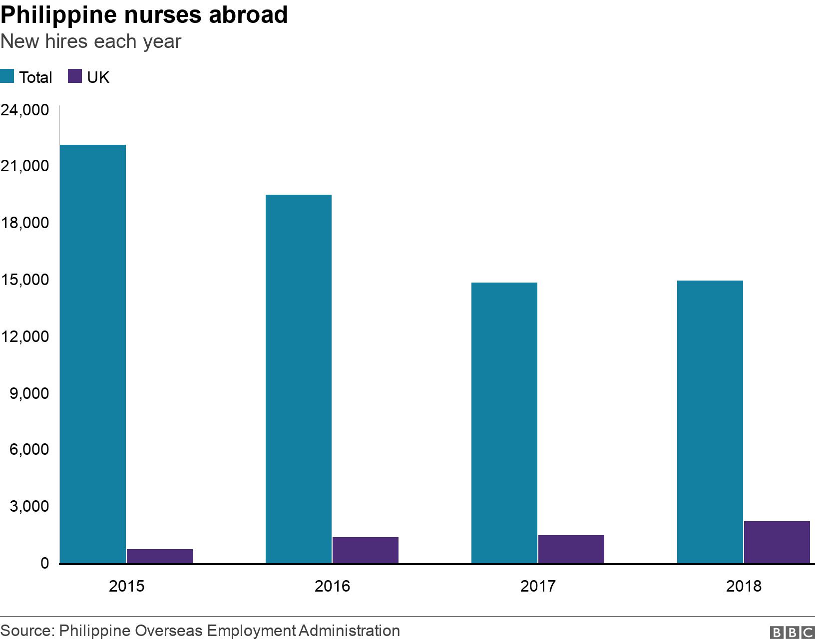 Philippine nurses abroad. New hires each year.  .