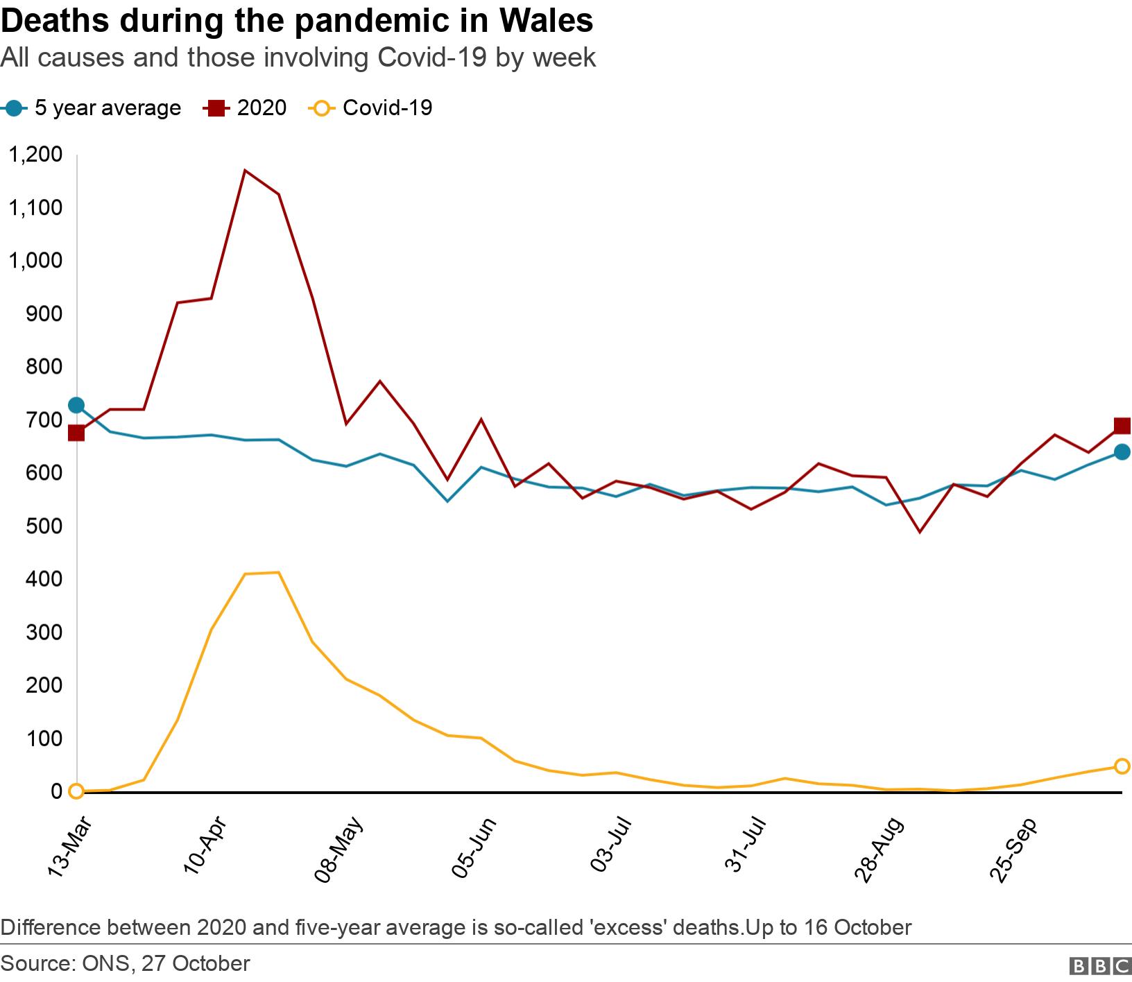Deaths during the pandemic in Wales. All causes and those involving Covid-19 by week. Difference between 2020 and five-year average is so-called &#39;excess&#39; deaths.Up to 16 October.
