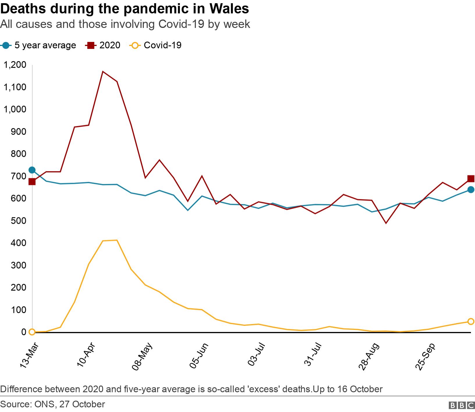 Deaths during the pandemic in Wales. All causes and those involving Covid-19 by week.  Difference between 2020 and five-year average is so-called 'excess' deaths.Up to 16 October.