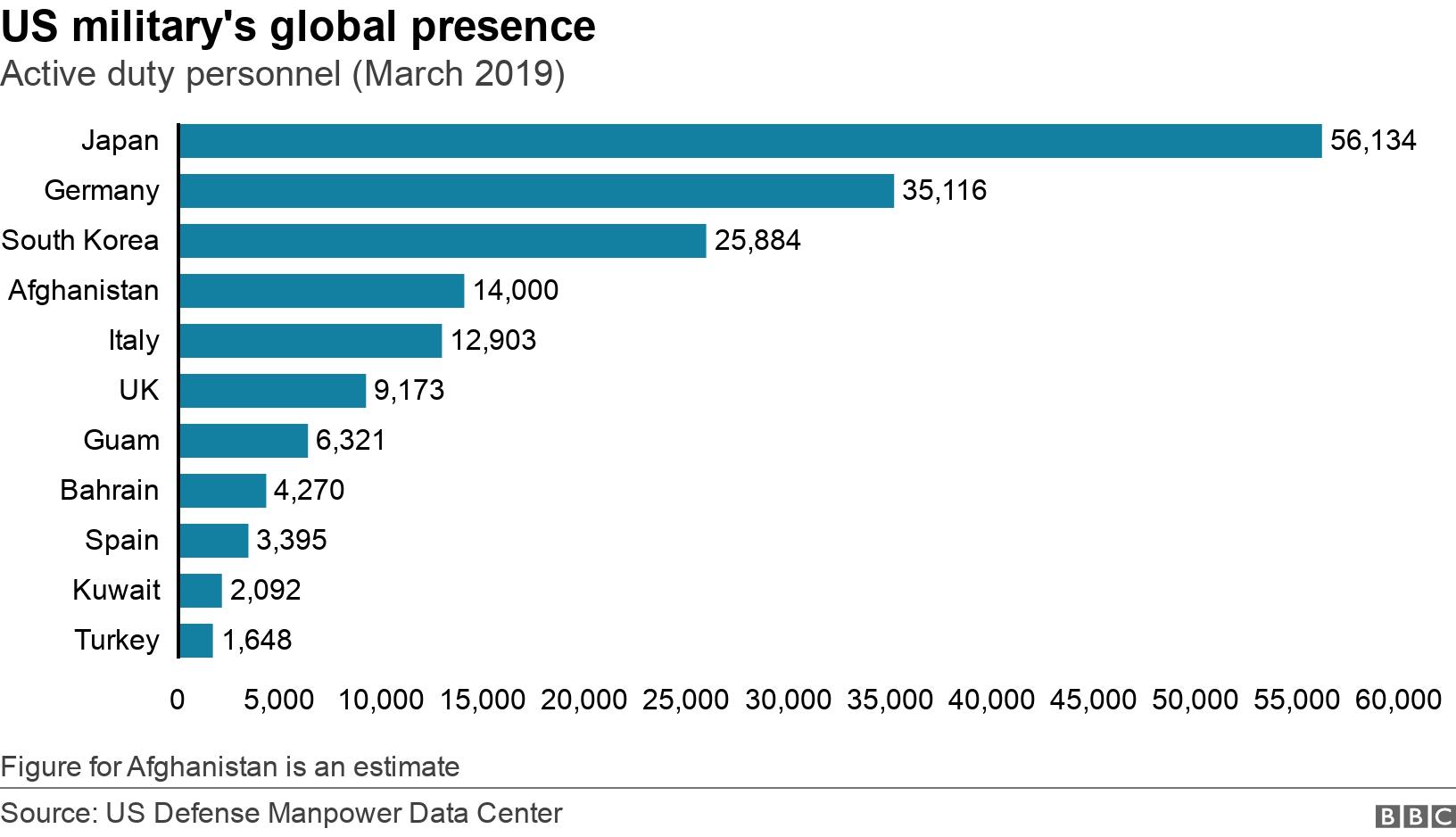 US military's global presence. Active duty personnel (March 2019). Figure for Afghanistan is an estimate.