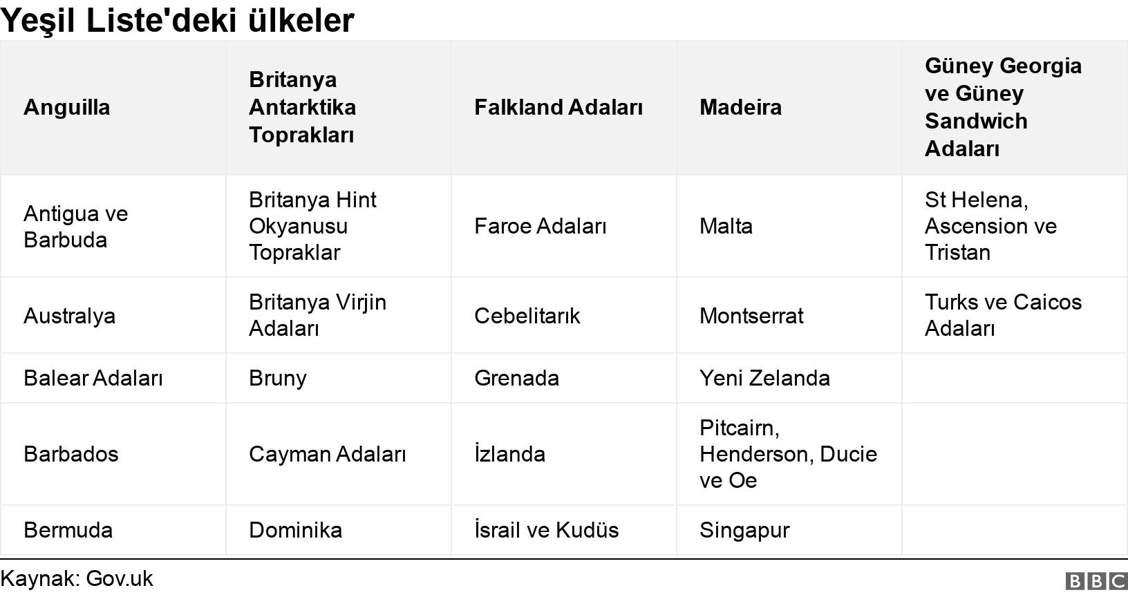 Yeşil Liste'deki ülkeler. . .