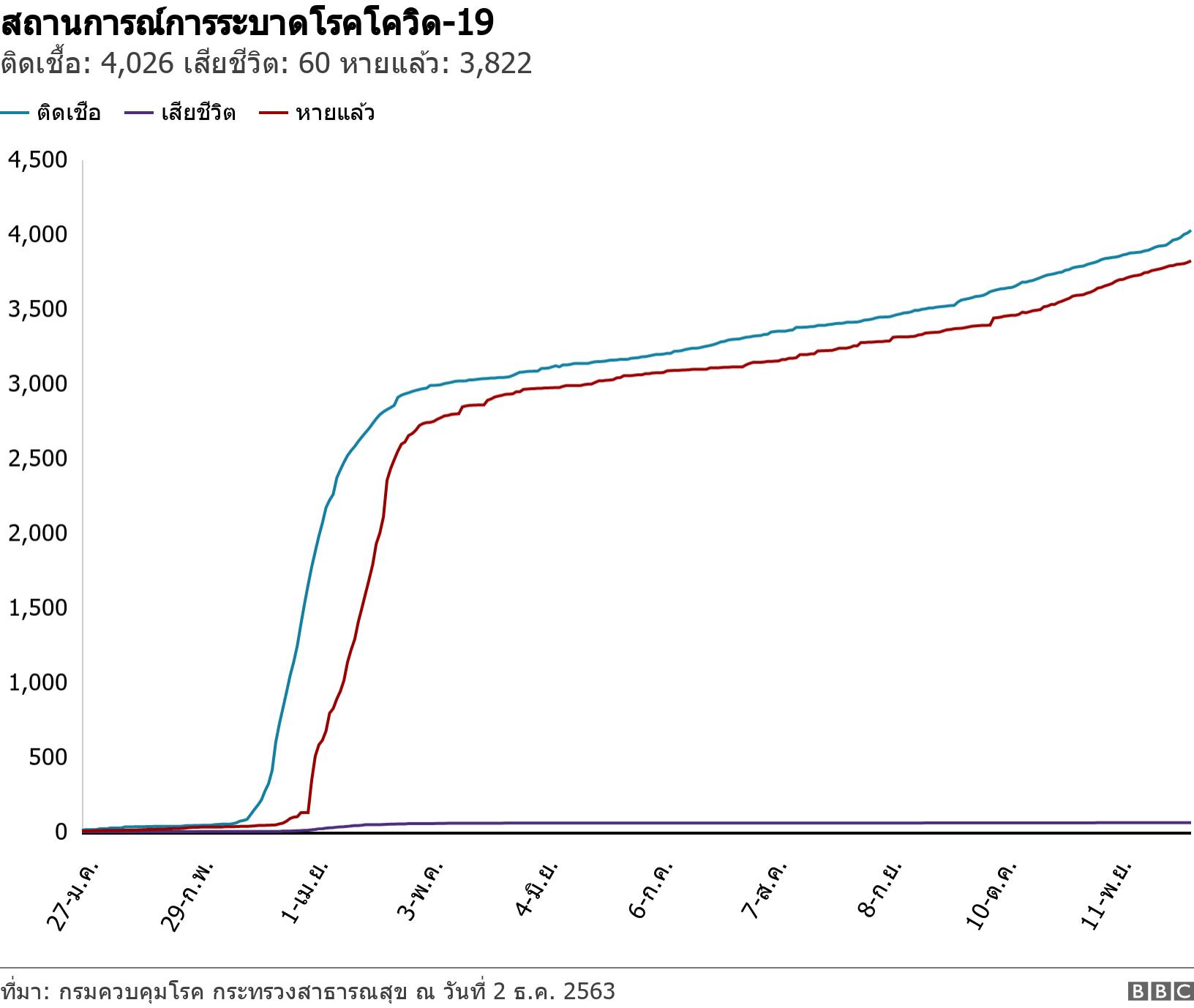 สถานการณ์การระบาดโรคโควิด-19. ติดเชื้อ: 4,026 เสียชีวิต: 60 หายแล้ว: 3,822.  .