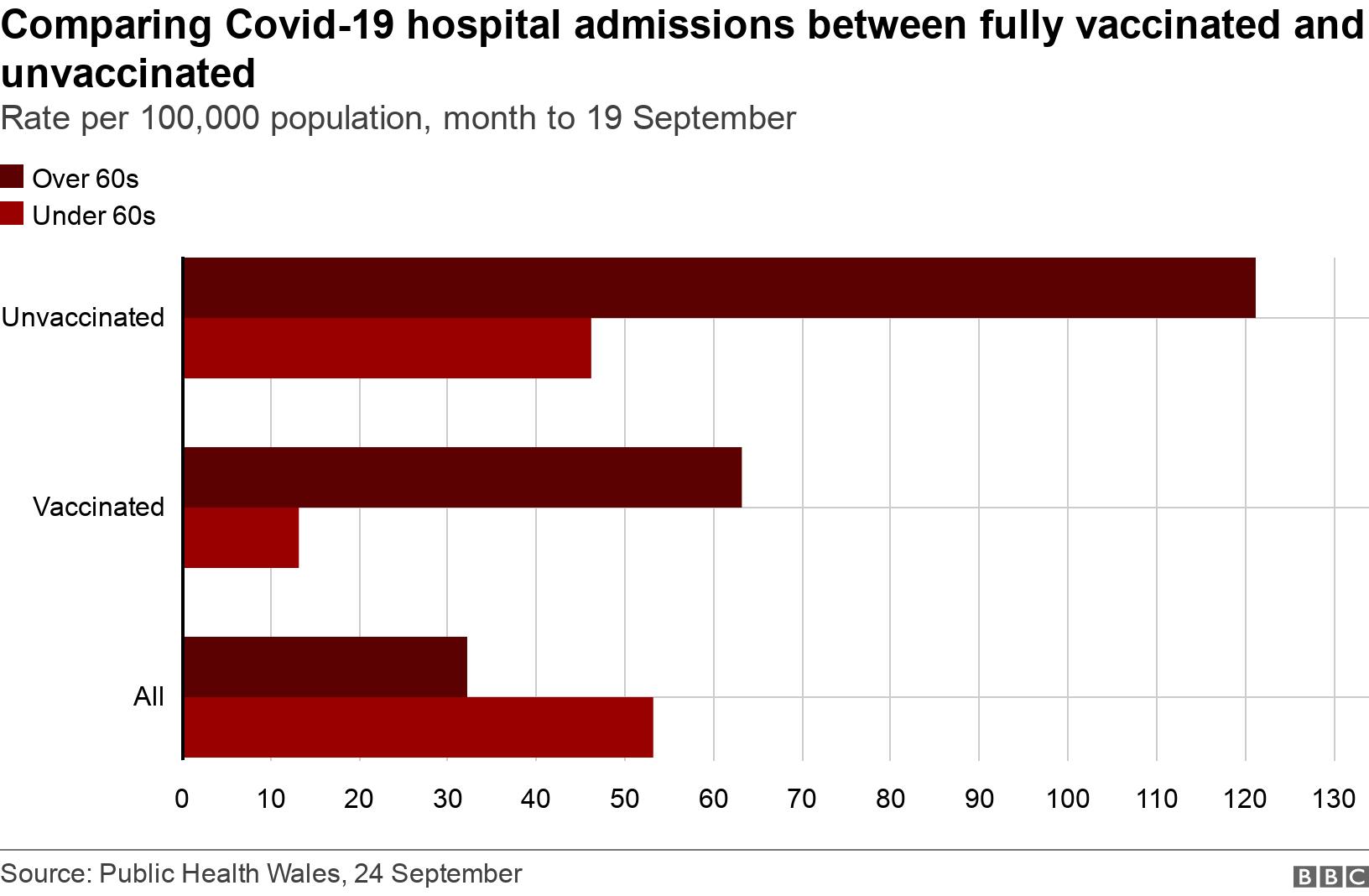 Comparing Covid-19 hospital admissions between fully vaccinated and unvaccinated . Rate per 100,000  population, month to 19 September.  .