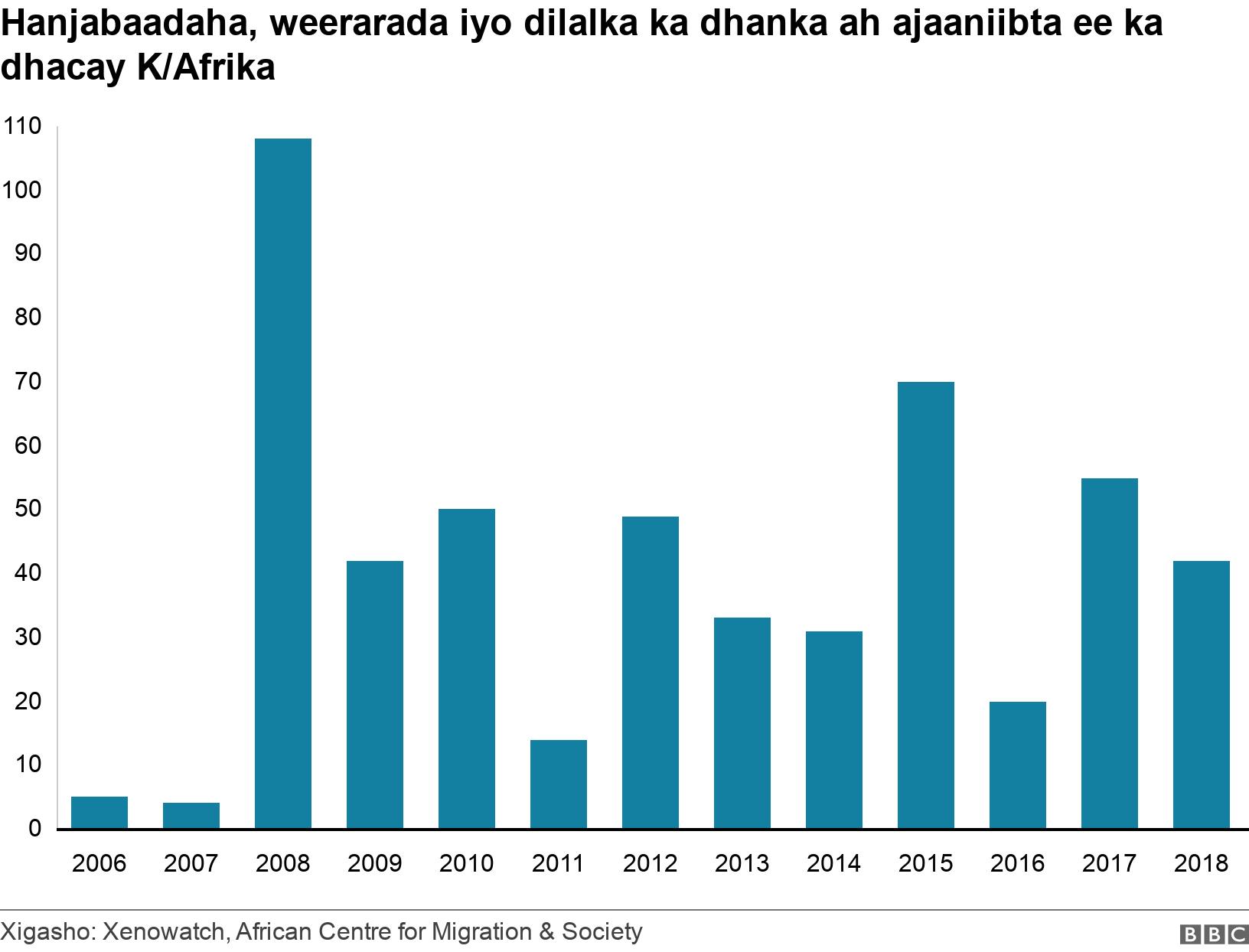Hanjabaadaha, weerarada iyo dilalka ka dhanka ah ajaaniibta ee ka dhacay K/Afrika. . .