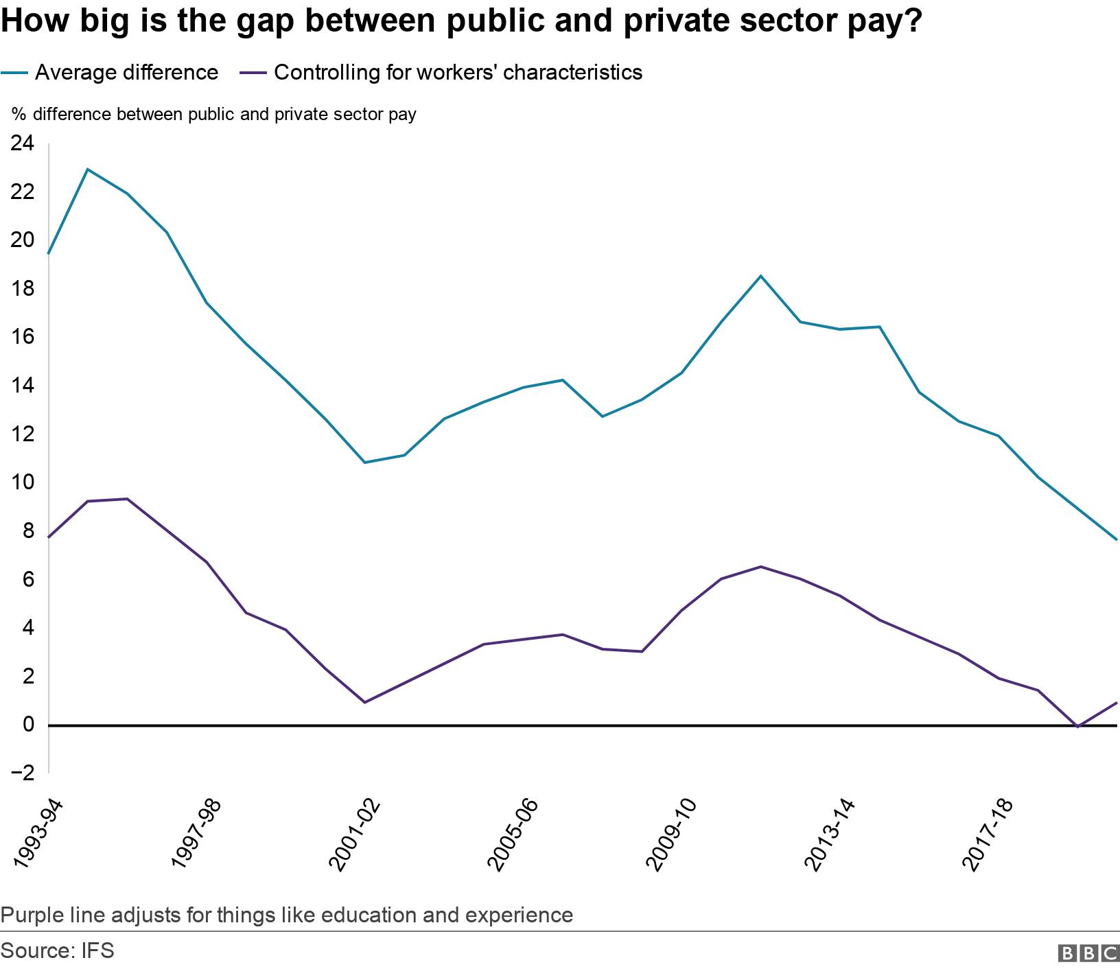 How big is the gap between public and private sector pay?. .  Purple line adjusts for things like education and experience.