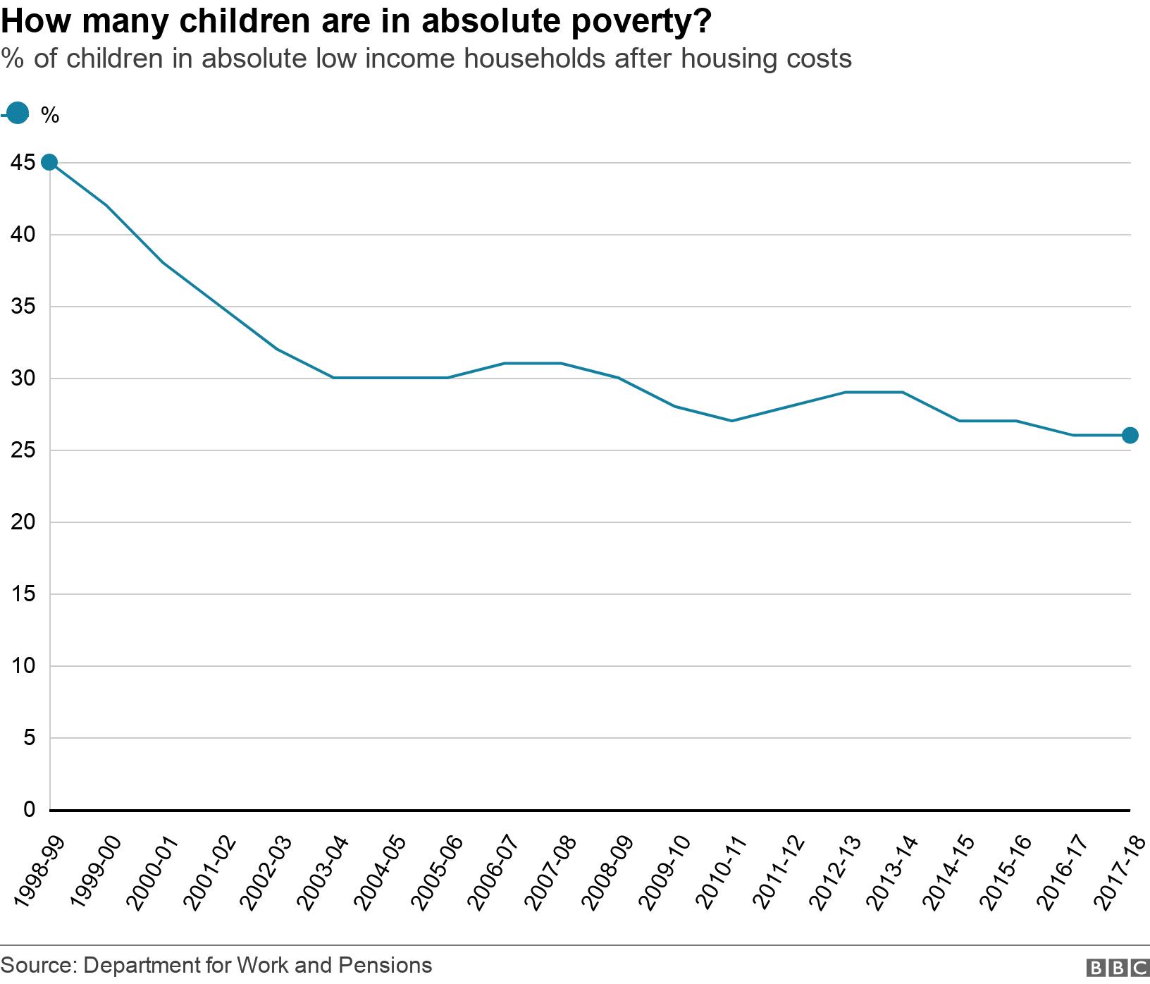 How many children are in absolute poverty? . % of children in absolute low income households after housing costs.  .