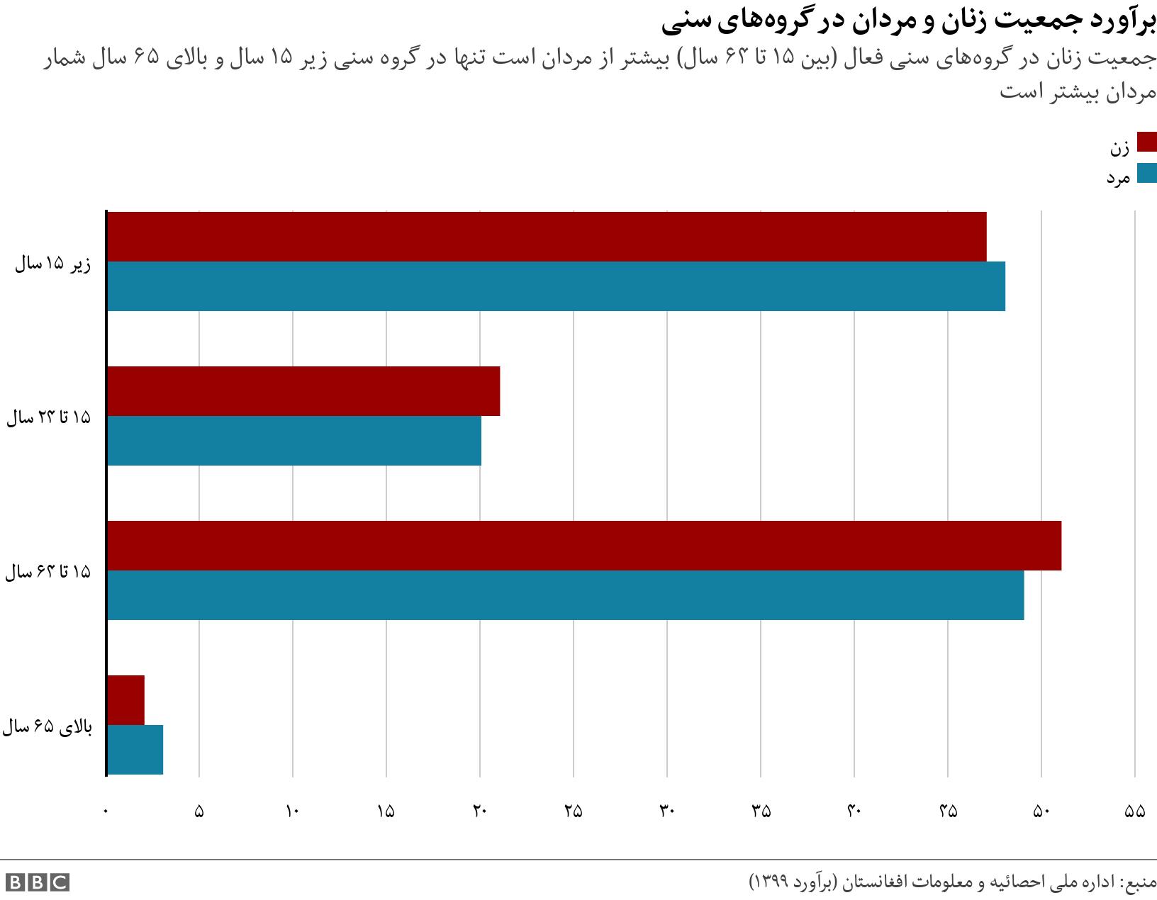 برآورد جمعیت زنان و مردان در گروه‌های سنی. جمعیت زنان در گروه‌های سنی فعال (بین ۱۵ تا ۶۴ سال) بیشتر از مردان است تنها در گروه سنی زیر ۱۵ سال و بالای ۶۵ سال شمار مردان بیشتر است. .