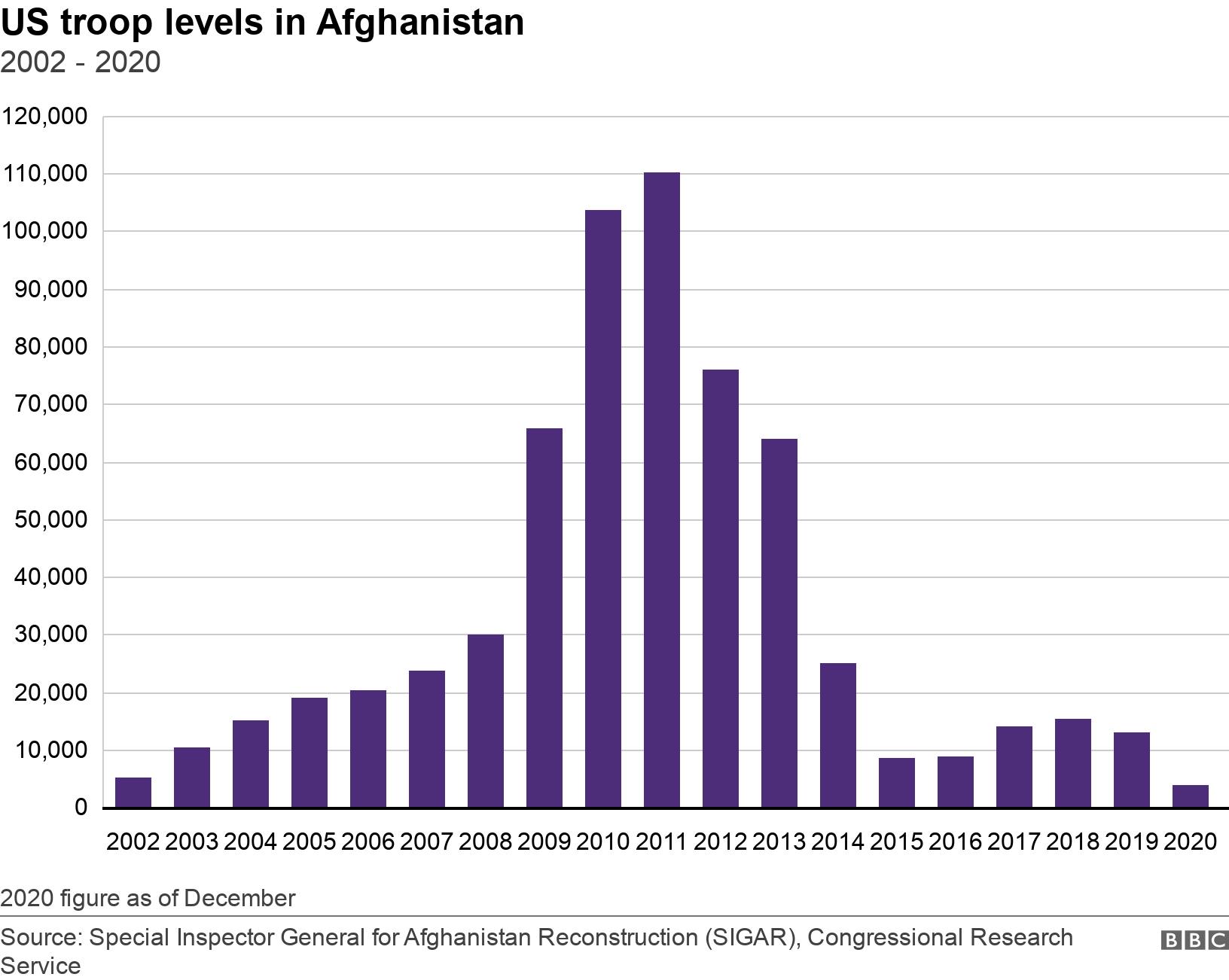 US troop levels in Afghanistan. 2002 - 2020. Chart showing US troop levels in Afghanistan from 2002 to 2019 2020 figure as of December.