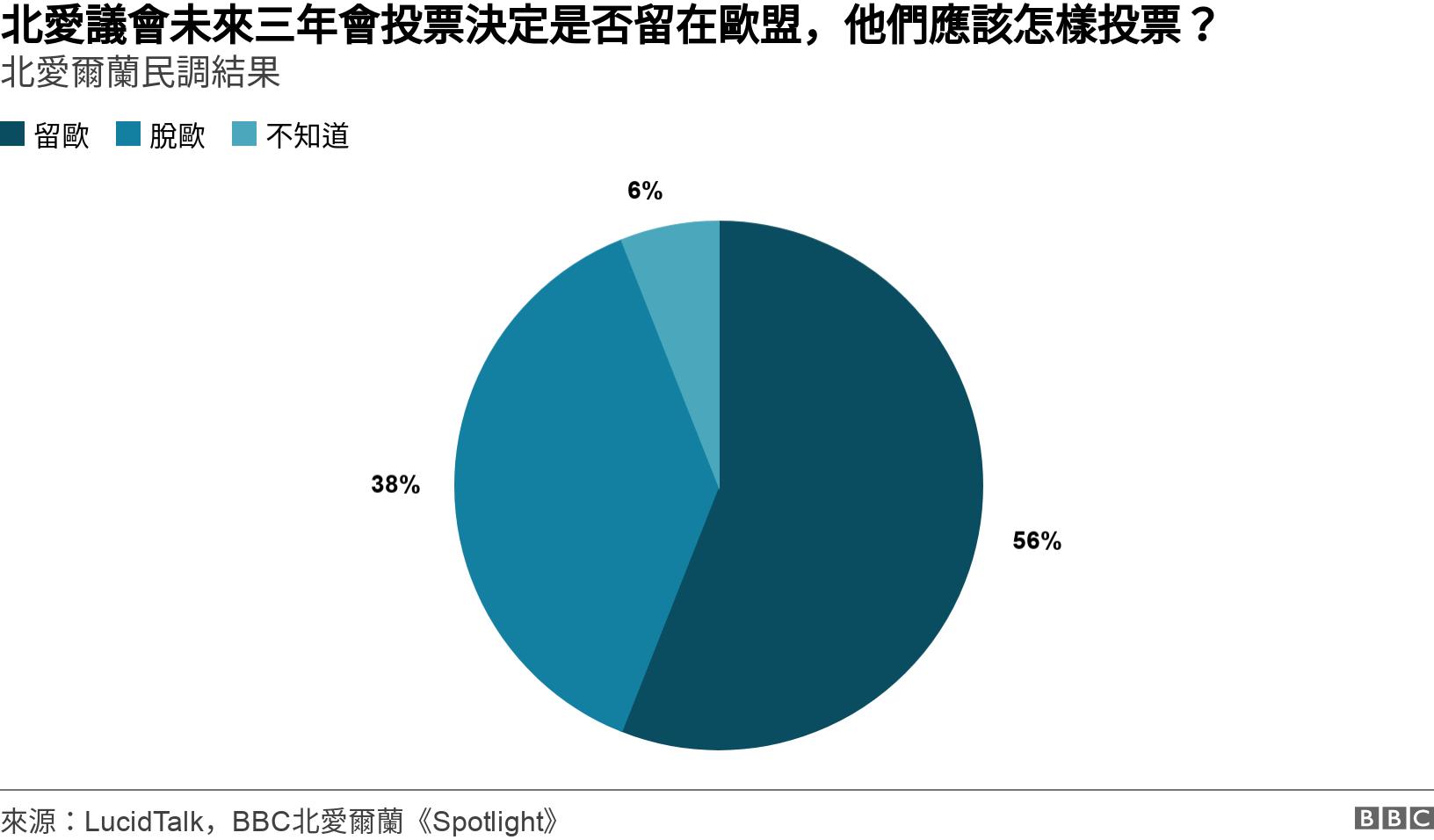 北愛議會未來三年會投票決定是否留在歐盟，他們應該怎樣投票？. 北愛爾蘭民調結果. .