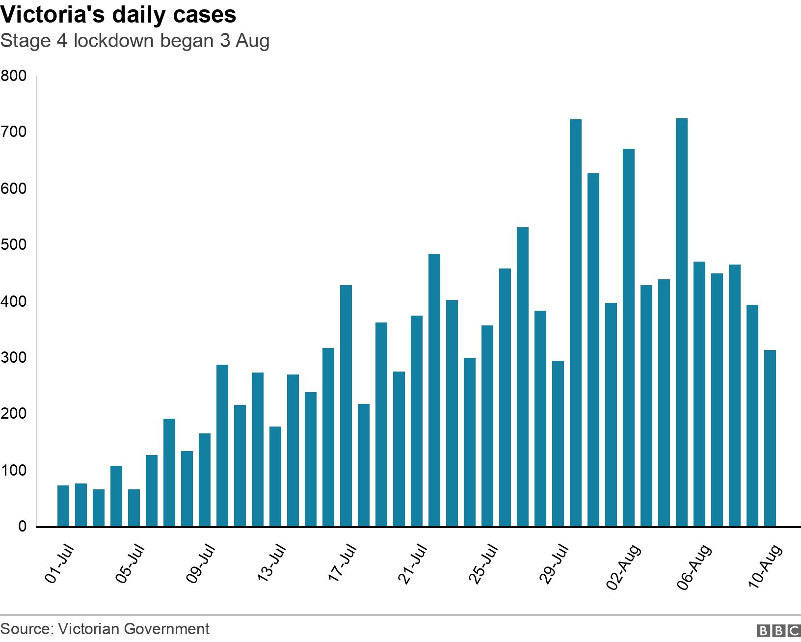 Victoria's daily cases. Stage 4 lockdown began 3 Aug.  .