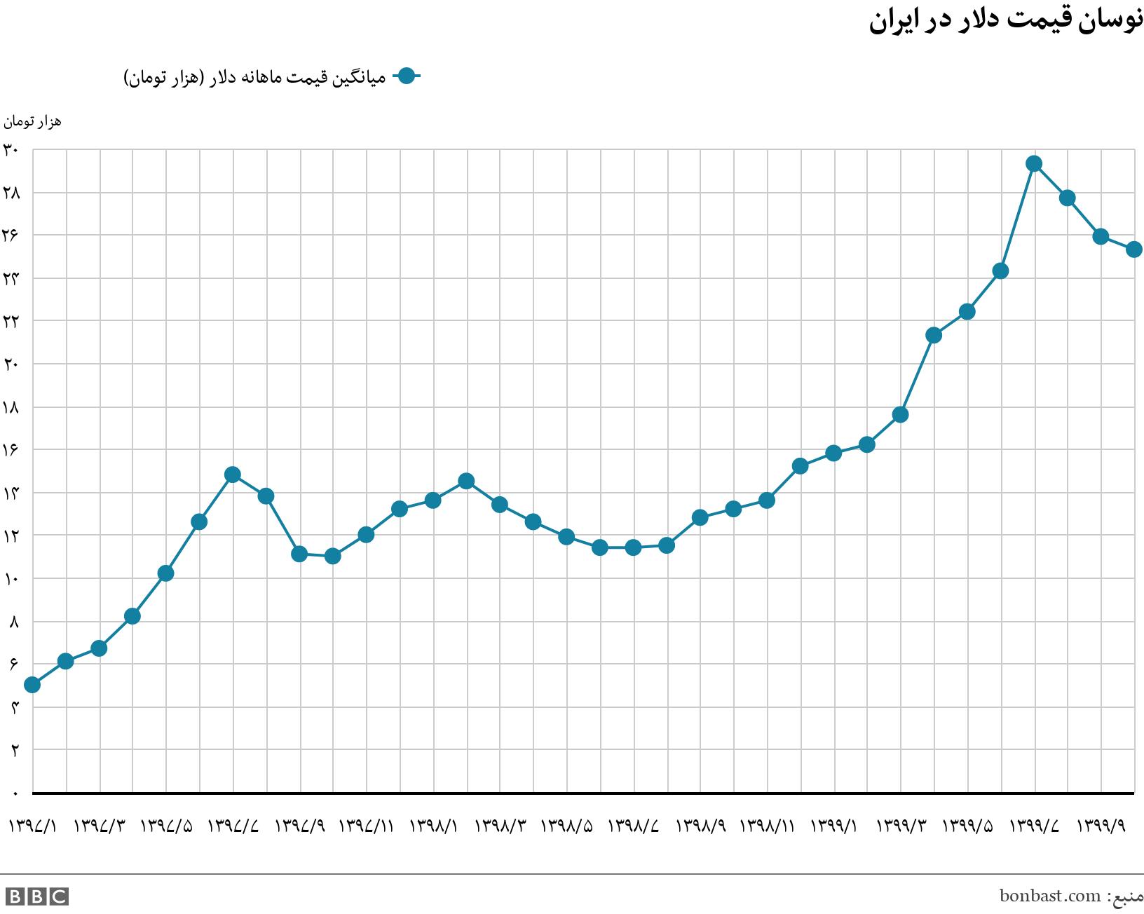 نوسان قیمت دلار در ایران. .  .